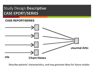 Study DesignStudy Design DescriptiveDescriptive
CASE EPORT/SERIESCASE EPORT/SERIES
CASE REPORT/SERIES
Describe patients’ characteristics, and may generate ideas for future studies
 