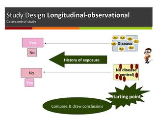 Study DesignStudy Design Longitudinal-observationalLongitudinal-observational
Case-control studyCase-control study
Disease
No disease
(control)
Yes
No
Yes
No
Starting point
History of exposure
Compare & draw conclusions
 