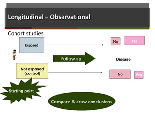 Longitudinal – ObservationalLongitudinal – Observational
Exposed
Not exposed
(control)
Yes
No Yes
No
DiseaseFollow up
Starting point
Compare & draw conclusions
Cohort studies
 