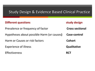 Study Design & Evidence Based Clinical PracticeStudy Design & Evidence Based Clinical Practice
Different questions study design
Prevalence or frequency of factor Cross sectional
Hypotheses about possible Harm (or causes) Case-control
Harm or Causes or risk factors Cohort
Experience of illness Qualitative
Effectiveness RCT
 