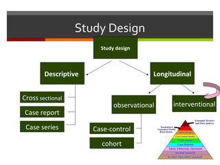 Study Design
Study design
LongitudinalDescriptive
Cross sectional
Case report
Case series
interventionalobservational
Case-control
cohort
 