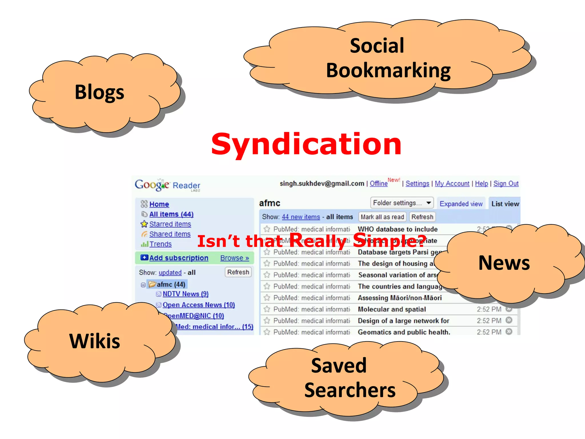 Blogs Saved Searchers Social Bookmarking Wikis News Syndication Isn’t that  R eally  S imple? 