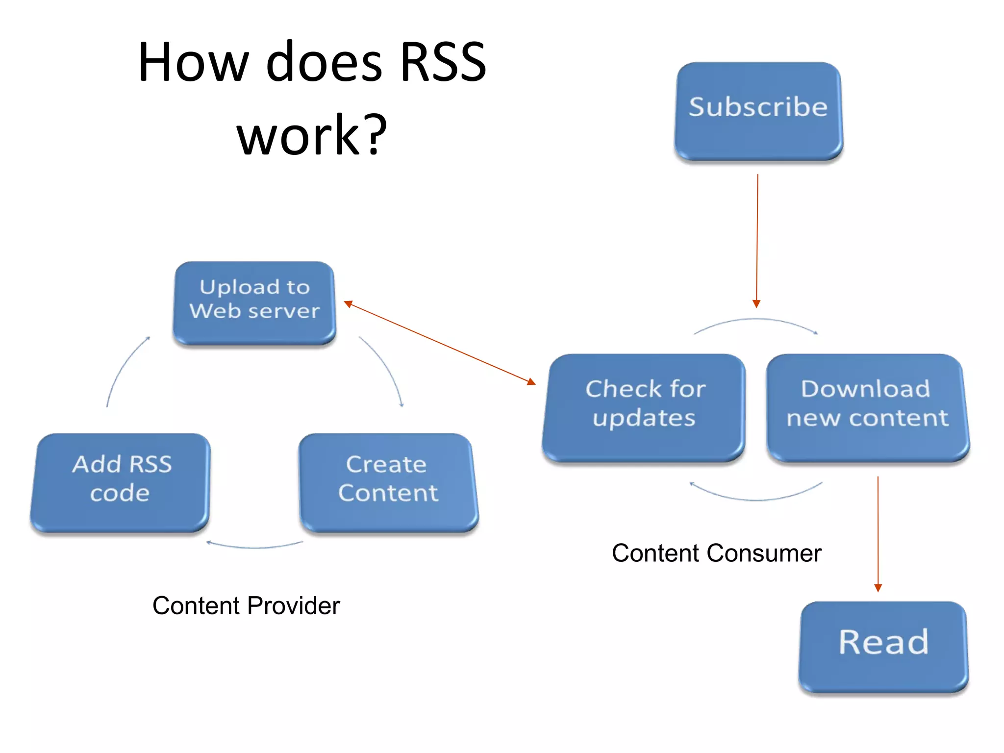 How does RSS work? Content Provider Content Consumer 