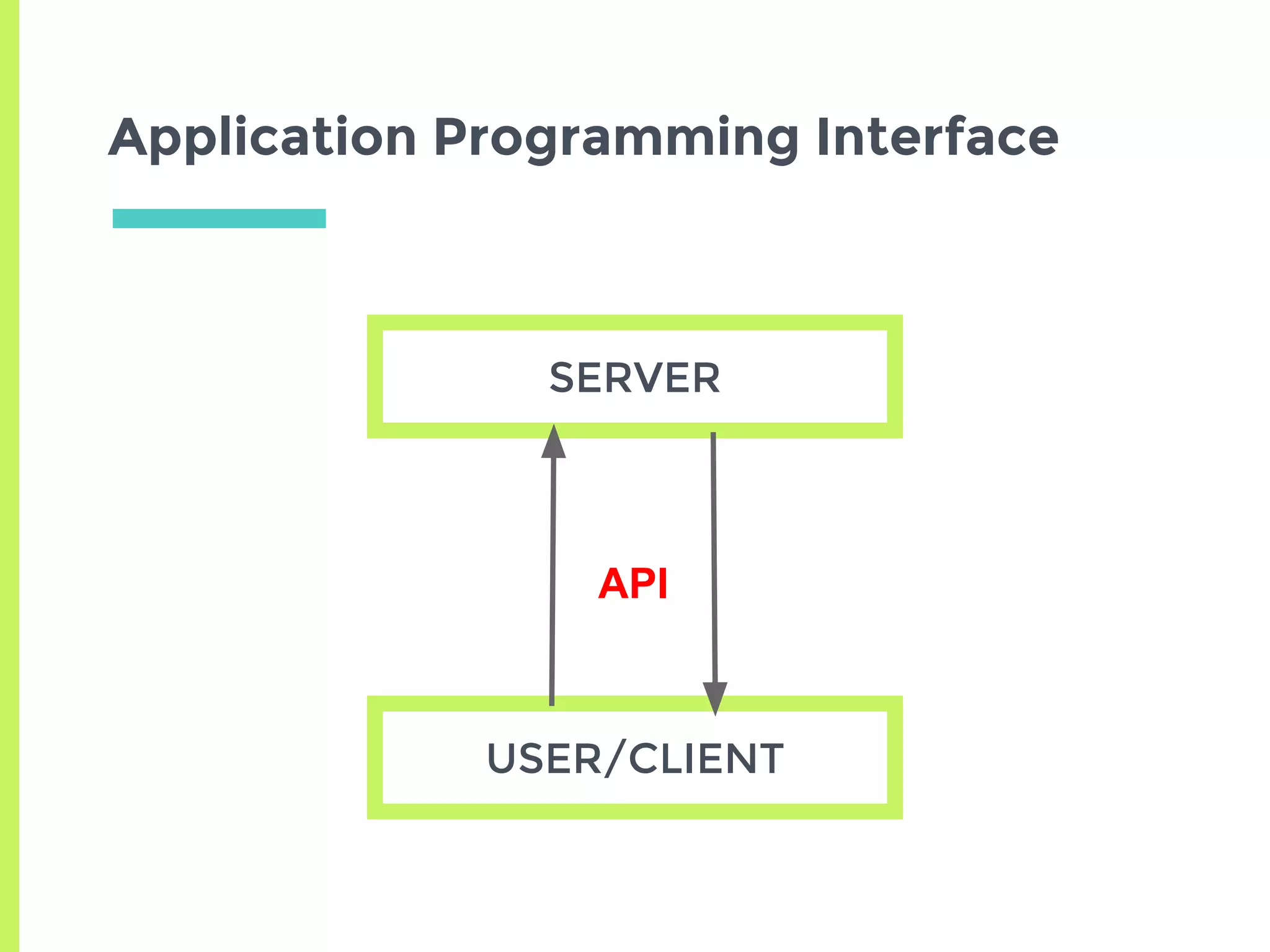 Application Programming Interface
SERVER
USER/CLIENT
API
 