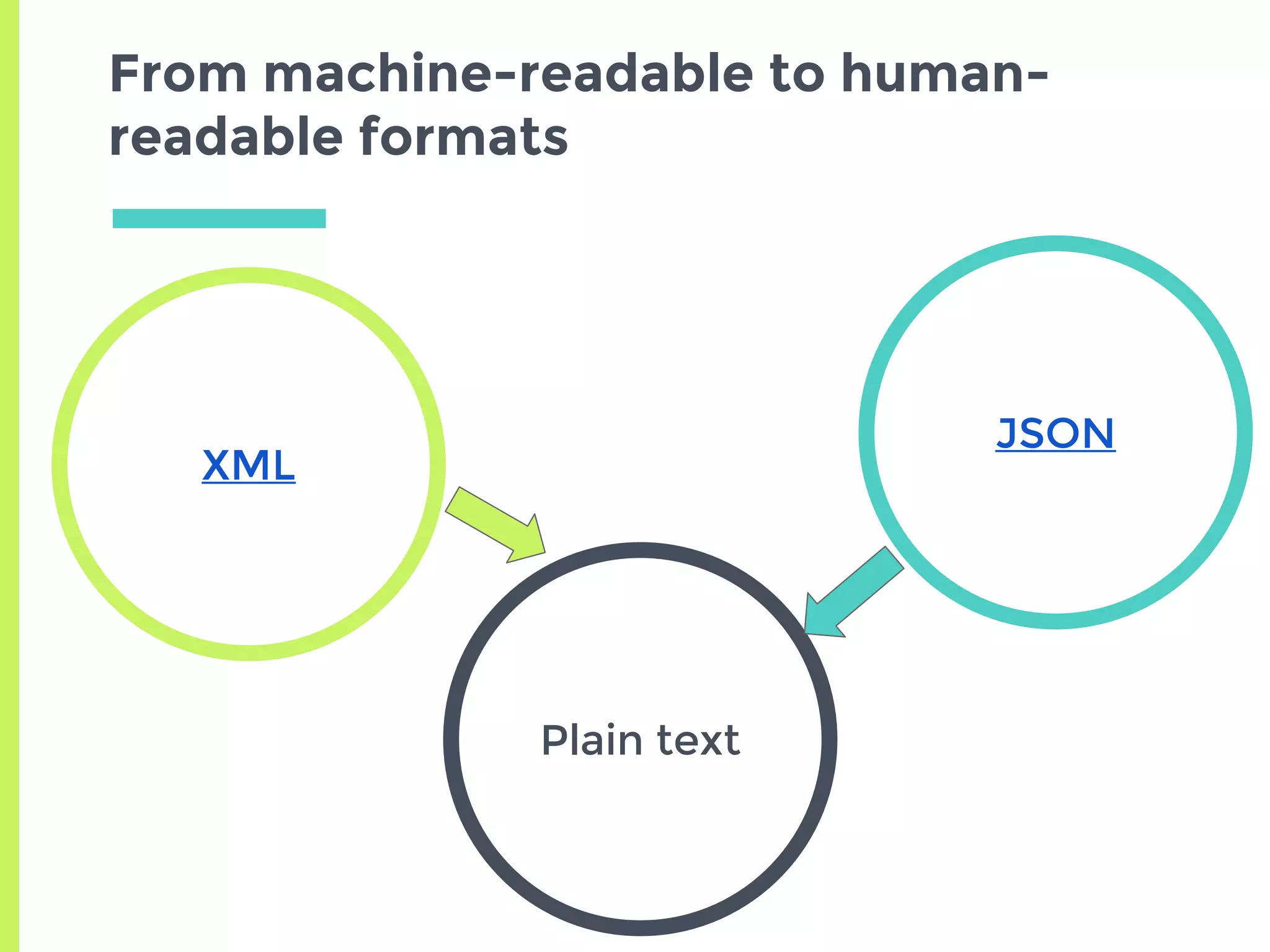 From machine-readable to human-
readable formats
JSON
XML
Plain text
 