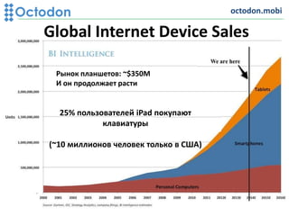Global Internet Device Sales
25% пользователей iPad покупают
клавиатуры
(~10 миллионов человек только в США)
Рынок планшетов: ~$350M
И он продолжает расти
octodon.mobi
 