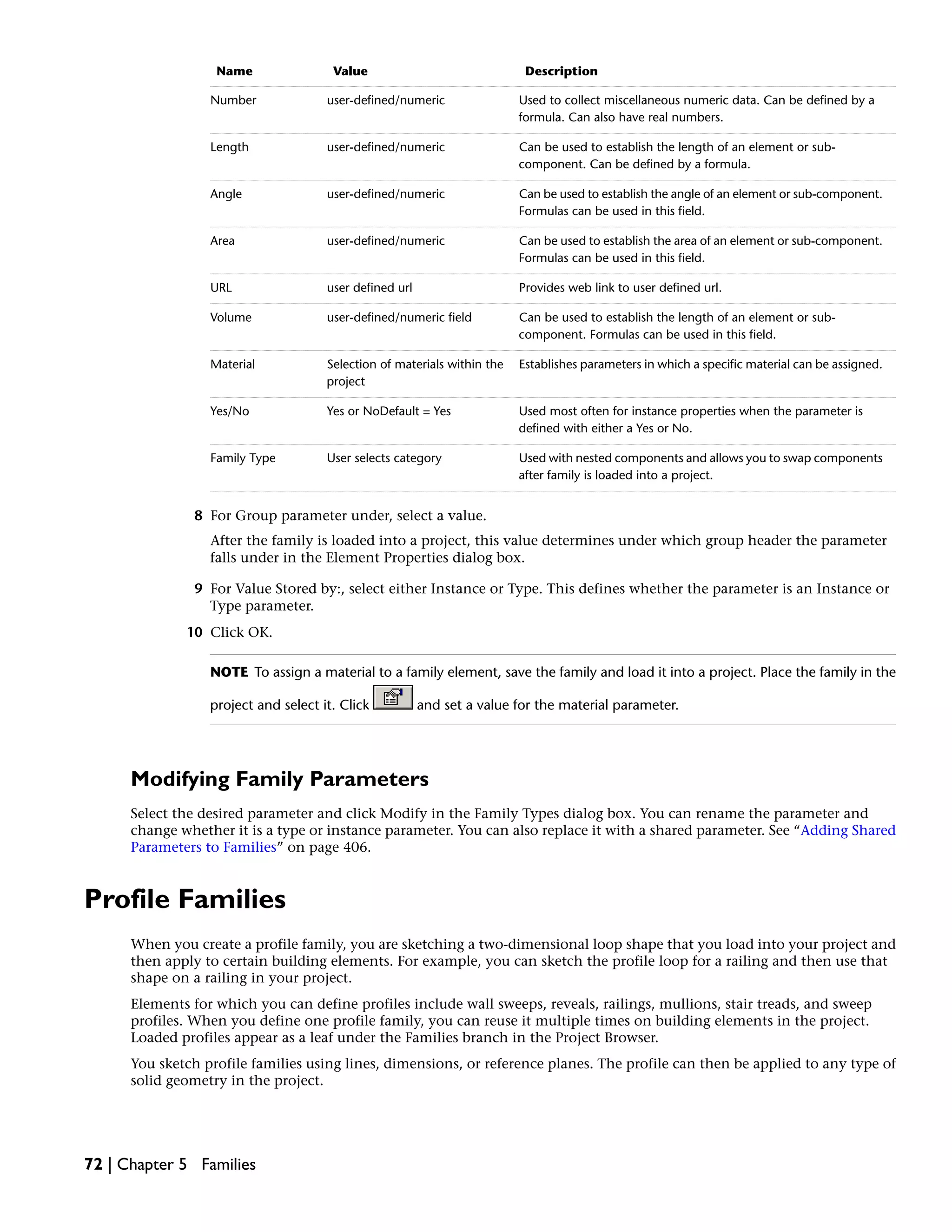 DescriptionValueName
Used to collect miscellaneous numeric data. Can be defined by a
formula. Can also have real numbers.
user-defined/numericNumber
Can be used to establish the length of an element or sub-
component. Can be defined by a formula.
user-defined/numericLength
Can be used to establish the angle of an element or sub-component.
Formulas can be used in this field.
user-defined/numericAngle
Can be used to establish the area of an element or sub-component.
Formulas can be used in this field.
user-defined/numericArea
Provides web link to user defined url.user defined urlURL
Can be used to establish the length of an element or sub-
component. Formulas can be used in this field.
user-defined/numeric fieldVolume
Establishes parameters in which a specific material can be assigned.Selection of materials within the
project
Material
Used most often for instance properties when the parameter is
defined with either a Yes or No.
Yes or NoDefault = YesYes/No
Used with nested components and allows you to swap components
after family is loaded into a project.
User selects categoryFamily Type
8 For Group parameter under, select a value.
After the family is loaded into a project, this value determines under which group header the parameter
falls under in the Element Properties dialog box.
9 For Value Stored by:, select either Instance or Type. This defines whether the parameter is an Instance or
Type parameter.
10 Click OK.
NOTE To assign a material to a family element, save the family and load it into a project. Place the family in the
project and select it. Click and set a value for the material parameter.
Modifying Family Parameters
Select the desired parameter and click Modify in the Family Types dialog box. You can rename the parameter and
change whether it is a type or instance parameter. You can also replace it with a shared parameter. See “Adding Shared
Parameters to Families” on page 406.
Profile Families
When you create a profile family, you are sketching a two-dimensional loop shape that you load into your project and
then apply to certain building elements. For example, you can sketch the profile loop for a railing and then use that
shape on a railing in your project.
Elements for which you can define profiles include wall sweeps, reveals, railings, mullions, stair treads, and sweep
profiles. When you define one profile family, you can reuse it multiple times on building elements in the project.
Loaded profiles appear as a leaf under the Families branch in the Project Browser.
You sketch profile families using lines, dimensions, or reference planes. The profile can then be applied to any type of
solid geometry in the project.
72 | Chapter 5 Families
 