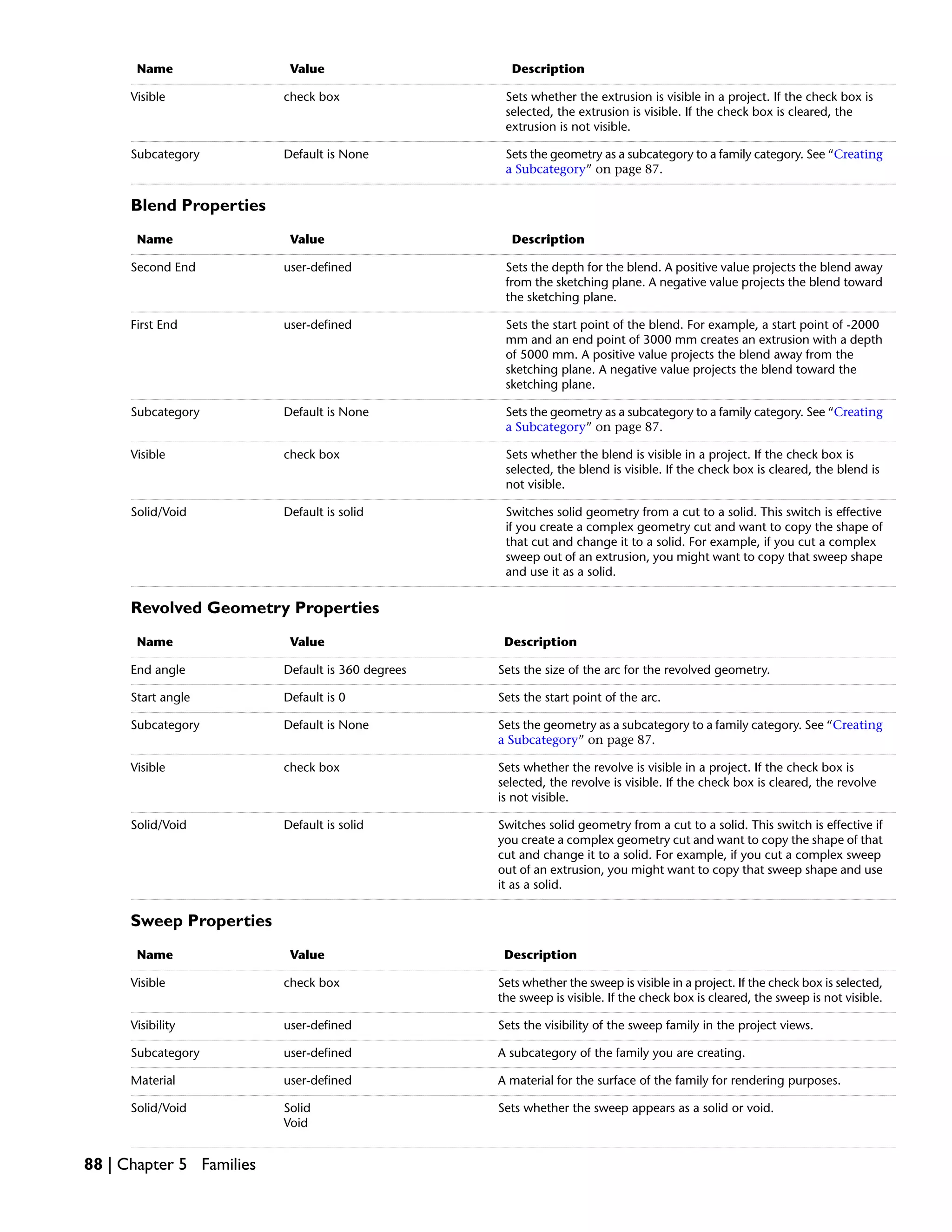 DescriptionValueName
Sets whether the extrusion is visible in a project. If the check box is
selected, the extrusion is visible. If the check box is cleared, the
extrusion is not visible.
check boxVisible
Sets the geometry as a subcategory to a family category. See “Creating
a Subcategory” on page 87.
Default is NoneSubcategory
Blend Properties
DescriptionValueName
Sets the depth for the blend. A positive value projects the blend away
from the sketching plane. A negative value projects the blend toward
the sketching plane.
user-definedSecond End
Sets the start point of the blend. For example, a start point of -2000
mm and an end point of 3000 mm creates an extrusion with a depth
of 5000 mm. A positive value projects the blend away from the
sketching plane. A negative value projects the blend toward the
sketching plane.
user-definedFirst End
Sets the geometry as a subcategory to a family category. See “Creating
a Subcategory” on page 87.
Default is NoneSubcategory
Sets whether the blend is visible in a project. If the check box is
selected, the blend is visible. If the check box is cleared, the blend is
not visible.
check boxVisible
Switches solid geometry from a cut to a solid. This switch is effective
if you create a complex geometry cut and want to copy the shape of
that cut and change it to a solid. For example, if you cut a complex
sweep out of an extrusion, you might want to copy that sweep shape
and use it as a solid.
Default is solidSolid/Void
Revolved Geometry Properties
DescriptionValueName
Sets the size of the arc for the revolved geometry.Default is 360 degreesEnd angle
Sets the start point of the arc.Default is 0Start angle
Sets the geometry as a subcategory to a family category. See “Creating
a Subcategory” on page 87.
Default is NoneSubcategory
Sets whether the revolve is visible in a project. If the check box is
selected, the revolve is visible. If the check box is cleared, the revolve
is not visible.
check boxVisible
Switches solid geometry from a cut to a solid. This switch is effective if
you create a complex geometry cut and want to copy the shape of that
cut and change it to a solid. For example, if you cut a complex sweep
out of an extrusion, you might want to copy that sweep shape and use
it as a solid.
Default is solidSolid/Void
Sweep Properties
DescriptionValueName
Sets whether the sweep is visible in a project. If the check box is selected,
the sweep is visible. If the check box is cleared, the sweep is not visible.
check boxVisible
Sets the visibility of the sweep family in the project views.user-definedVisibility
A subcategory of the family you are creating.user-definedSubcategory
A material for the surface of the family for rendering purposes.user-definedMaterial
Sets whether the sweep appears as a solid or void.Solid
Void
Solid/Void
88 | Chapter 5 Families
 