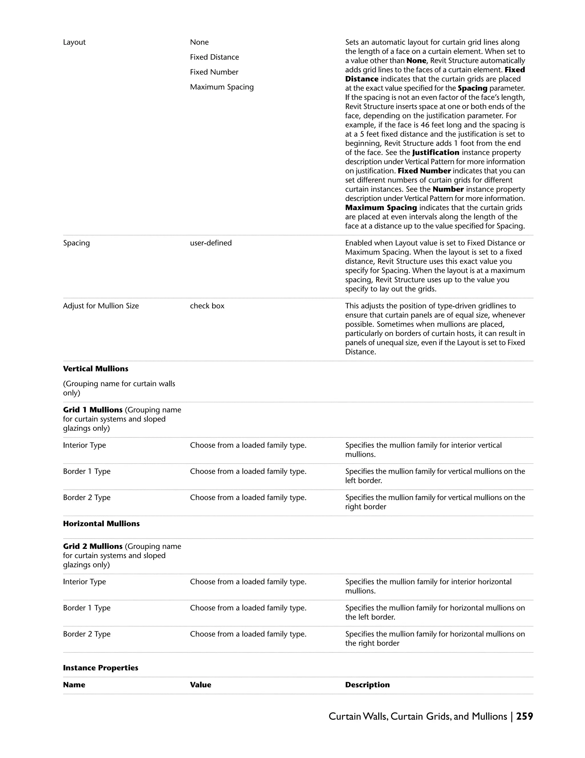 Sets an automatic layout for curtain grid lines along
the length of a face on a curtain element. When set to
a value other than None, Revit Structure automatically
adds grid lines to the faces of a curtain element. Fixed
Distance indicates that the curtain grids are placed
at the exact value specified for the Spacing parameter.
If the spacing is not an even factor of the face’s length,
Revit Structure inserts space at one or both ends of the
face, depending on the justification parameter. For
example, if the face is 46 feet long and the spacing is
None
Fixed Distance
Fixed Number
Maximum Spacing
Layout
at a 5 feet fixed distance and the justification is set to
beginning, Revit Structure adds 1 foot from the end
of the face. See the Justification instance property
description under Vertical Pattern for more information
on justification. Fixed Number indicates that you can
set different numbers of curtain grids for different
curtain instances. See the Number instance property
description under Vertical Pattern for more information.
Maximum Spacing indicates that the curtain grids
are placed at even intervals along the length of the
face at a distance up to the value specified for Spacing.
Enabled when Layout value is set to Fixed Distance or
Maximum Spacing. When the layout is set to a fixed
distance, Revit Structure uses this exact value you
specify for Spacing. When the layout is at a maximum
spacing, Revit Structure uses up to the value you
specify to lay out the grids.
user-definedSpacing
This adjusts the position of type-driven gridlines to
ensure that curtain panels are of equal size, whenever
possible. Sometimes when mullions are placed,
particularly on borders of curtain hosts, it can result in
panels of unequal size, even if the Layout is set to Fixed
Distance.
check boxAdjust for Mullion Size
Vertical Mullions
(Grouping name for curtain walls
only)
Grid 1 Mullions (Grouping name
for curtain systems and sloped
glazings only)
Specifies the mullion family for interior vertical
mullions.
Choose from a loaded family type.Interior Type
Specifies the mullion family for vertical mullions on the
left border.
Choose from a loaded family type.Border 1 Type
Specifies the mullion family for vertical mullions on the
right border
Choose from a loaded family type.Border 2 Type
Horizontal Mullions
Grid 2 Mullions (Grouping name
for curtain systems and sloped
glazings only)
Specifies the mullion family for interior horizontal
mullions.
Choose from a loaded family type.Interior Type
Specifies the mullion family for horizontal mullions on
the left border.
Choose from a loaded family type.Border 1 Type
Specifies the mullion family for horizontal mullions on
the right border
Choose from a loaded family type.Border 2 Type
Instance Properties
DescriptionValueName
Curtain Walls, Curtain Grids, and Mullions | 259
 