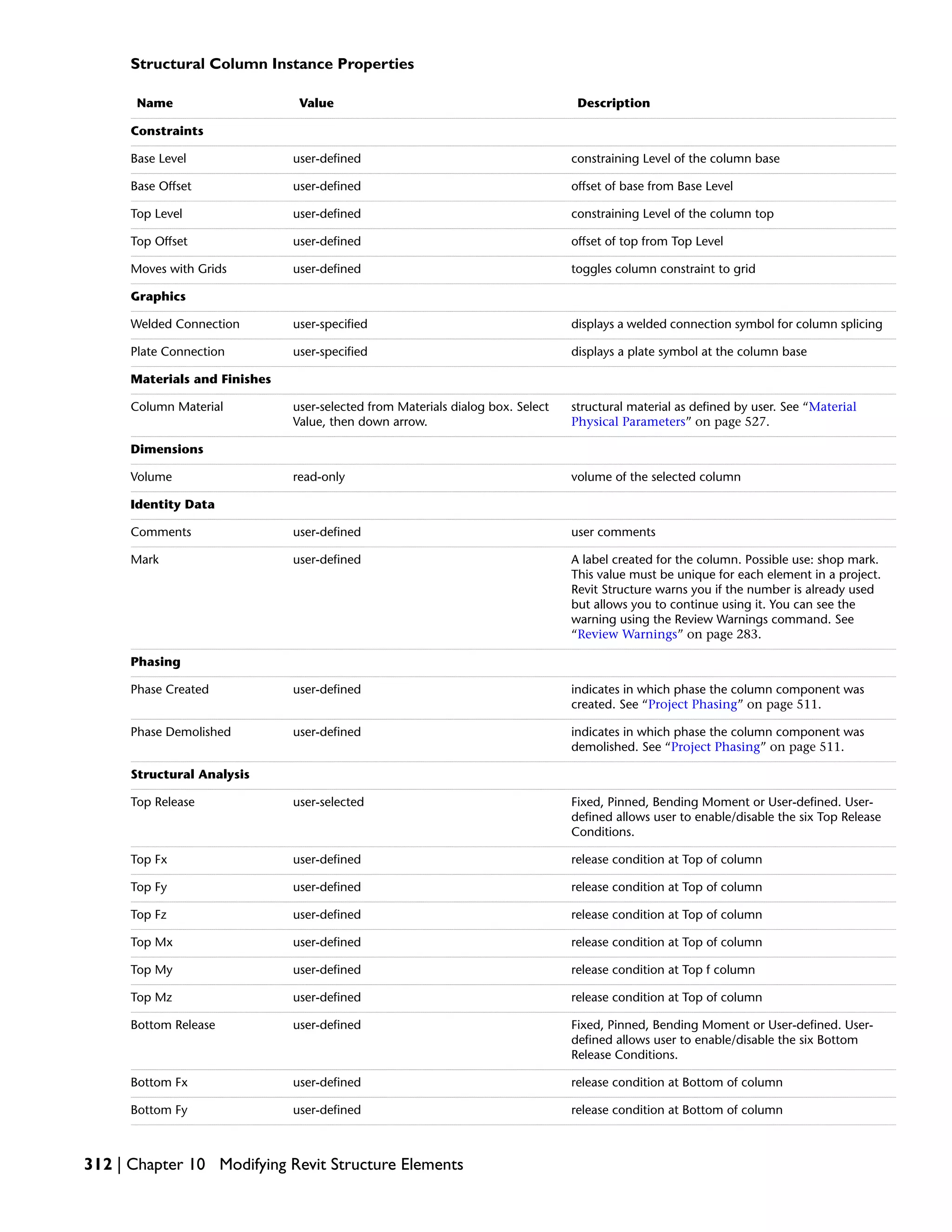 Structural Column Instance Properties
DescriptionValueName
Constraints
constraining Level of the column baseuser-definedBase Level
offset of base from Base Leveluser-definedBase Offset
constraining Level of the column topuser-definedTop Level
offset of top from Top Leveluser-definedTop Offset
toggles column constraint to griduser-definedMoves with Grids
Graphics
displays a welded connection symbol for column splicinguser-specifiedWelded Connection
displays a plate symbol at the column baseuser-specifiedPlate Connection
Materials and Finishes
structural material as defined by user. See “Material
Physical Parameters” on page 527.
user-selected from Materials dialog box. Select
Value, then down arrow.
Column Material
Dimensions
volume of the selected columnread-onlyVolume
Identity Data
user commentsuser-definedComments
A label created for the column. Possible use: shop mark.
This value must be unique for each element in a project.
Revit Structure warns you if the number is already used
but allows you to continue using it. You can see the
warning using the Review Warnings command. See
“Review Warnings” on page 283.
user-definedMark
Phasing
indicates in which phase the column component was
created. See “Project Phasing” on page 511.
user-definedPhase Created
indicates in which phase the column component was
demolished. See “Project Phasing” on page 511.
user-definedPhase Demolished
Structural Analysis
Fixed, Pinned, Bending Moment or User-defined. User-
defined allows user to enable/disable the six Top Release
Conditions.
user-selectedTop Release
release condition at Top of columnuser-definedTop Fx
release condition at Top of columnuser-definedTop Fy
release condition at Top of columnuser-definedTop Fz
release condition at Top of columnuser-definedTop Mx
release condition at Top f columnuser-definedTop My
release condition at Top of columnuser-definedTop Mz
Fixed, Pinned, Bending Moment or User-defined. User-
defined allows user to enable/disable the six Bottom
Release Conditions.
user-definedBottom Release
release condition at Bottom of columnuser-definedBottom Fx
release condition at Bottom of columnuser-definedBottom Fy
312 | Chapter 10 Modifying Revit Structure Elements
 