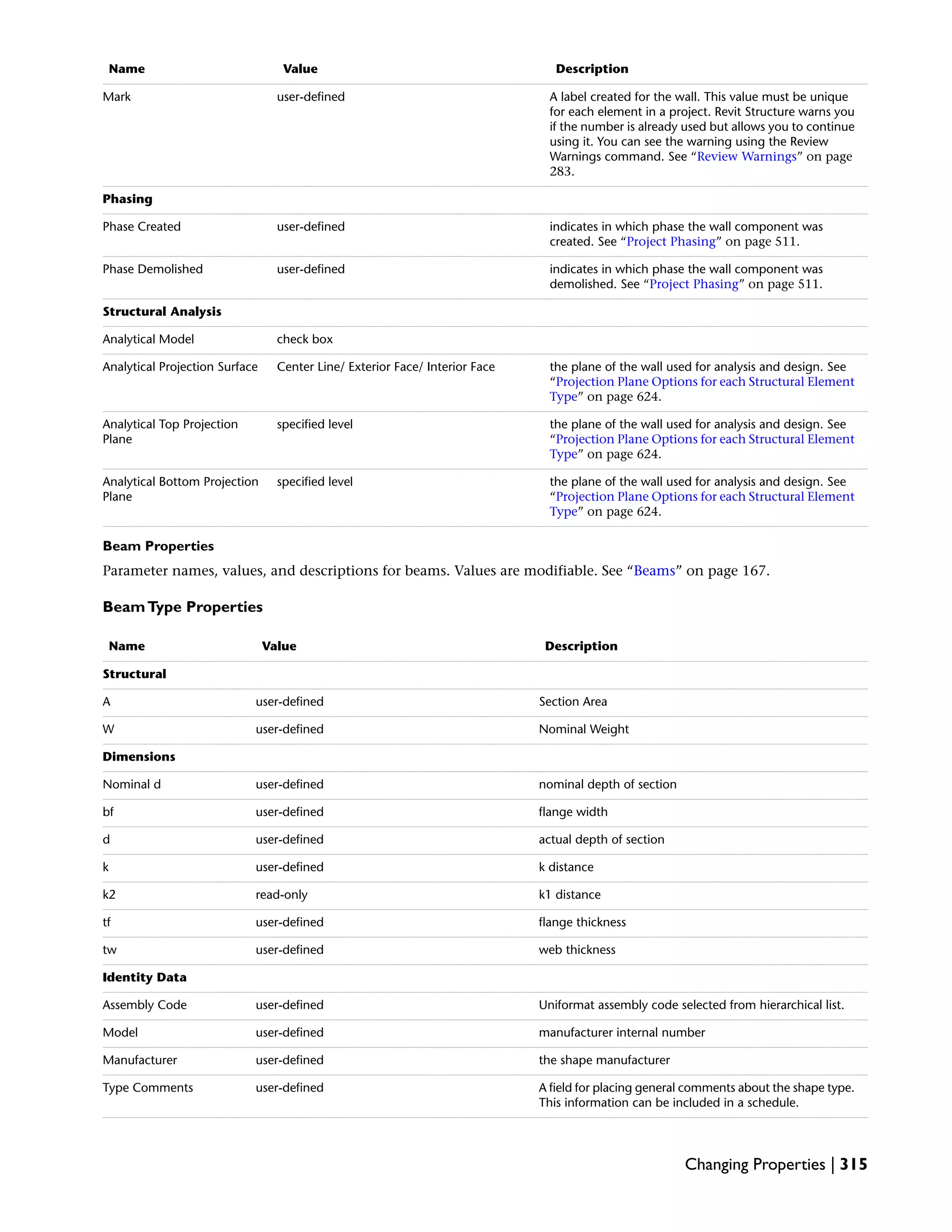 DescriptionValueName
A label created for the wall. This value must be unique
for each element in a project. Revit Structure warns you
if the number is already used but allows you to continue
using it. You can see the warning using the Review
Warnings command. See “Review Warnings” on page
283.
user-definedMark
Phasing
indicates in which phase the wall component was
created. See “Project Phasing” on page 511.
user-definedPhase Created
indicates in which phase the wall component was
demolished. See “Project Phasing” on page 511.
user-definedPhase Demolished
Structural Analysis
check boxAnalytical Model
the plane of the wall used for analysis and design. See
“Projection Plane Options for each Structural Element
Type” on page 624.
Center Line/ Exterior Face/ Interior FaceAnalytical Projection Surface
the plane of the wall used for analysis and design. See
“Projection Plane Options for each Structural Element
Type” on page 624.
specified levelAnalytical Top Projection
Plane
the plane of the wall used for analysis and design. See
“Projection Plane Options for each Structural Element
Type” on page 624.
specified levelAnalytical Bottom Projection
Plane
Beam Properties
Parameter names, values, and descriptions for beams. Values are modifiable. See “Beams” on page 167.
BeamType Properties
DescriptionValueName
Structural
Section Areauser-definedA
Nominal Weightuser-definedW
Dimensions
nominal depth of sectionuser-definedNominal d
flange widthuser-definedbf
actual depth of sectionuser-definedd
k distanceuser-definedk
k1 distanceread-onlyk2
flange thicknessuser-definedtf
web thicknessuser-definedtw
Identity Data
Uniformat assembly code selected from hierarchical list.user-definedAssembly Code
manufacturer internal numberuser-definedModel
the shape manufactureruser-definedManufacturer
A field for placing general comments about the shape type.
This information can be included in a schedule.
user-definedType Comments
Changing Properties | 315
 