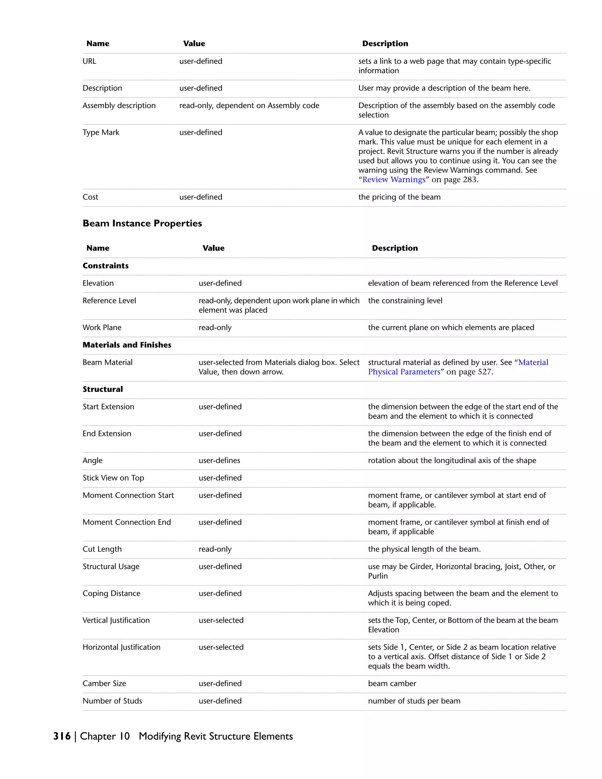 DescriptionValueName
sets a link to a web page that may contain type-specific
information
user-definedURL
User may provide a description of the beam here.user-definedDescription
Description of the assembly based on the assembly code
selection
read-only, dependent on Assembly codeAssembly description
A value to designate the particular beam; possibly the shop
mark. This value must be unique for each element in a
project. Revit Structure warns you if the number is already
used but allows you to continue using it. You can see the
warning using the Review Warnings command. See
“Review Warnings” on page 283.
user-definedType Mark
the pricing of the beamuser-definedCost
Beam Instance Properties
DescriptionValueName
Constraints
elevation of beam referenced from the Reference Leveluser-definedElevation
the constraining levelread-only, dependent upon work plane in which
element was placed
Reference Level
the current plane on which elements are placedread-onlyWork Plane
Materials and Finishes
structural material as defined by user. See “Material
Physical Parameters” on page 527.
user-selected from Materials dialog box. Select
Value, then down arrow.
Beam Material
Structural
the dimension between the edge of the start end of the
beam and the element to which it is connected
user-definedStart Extension
the dimension between the edge of the finish end of
the beam and the element to which it is connected
user-definedEnd Extension
rotation about the longitudinal axis of the shapeuser-definesAngle
user-definedStick View on Top
moment frame, or cantilever symbol at start end of
beam, if applicable.
user-definedMoment Connection Start
moment frame, or cantilever symbol at finish end of
beam, if applicable
user-definedMoment Connection End
the physical length of the beam.read-onlyCut Length
use may be Girder, Horizontal bracing, Joist, Other, or
Purlin
user-definedStructural Usage
Adjusts spacing between the beam and the element to
which it is being coped.
user-definedCoping Distance
sets the Top, Center, or Bottom of the beam at the beam
Elevation
user-selectedVertical Justification
sets Side 1, Center, or Side 2 as beam location relative
to a vertical axis. Offset distance of Side 1 or Side 2
equals the beam width.
user-selectedHorizontal Justification
beam camberuser-definedCamber Size
number of studs per beamuser-definedNumber of Studs
316 | Chapter 10 Modifying Revit Structure Elements
 