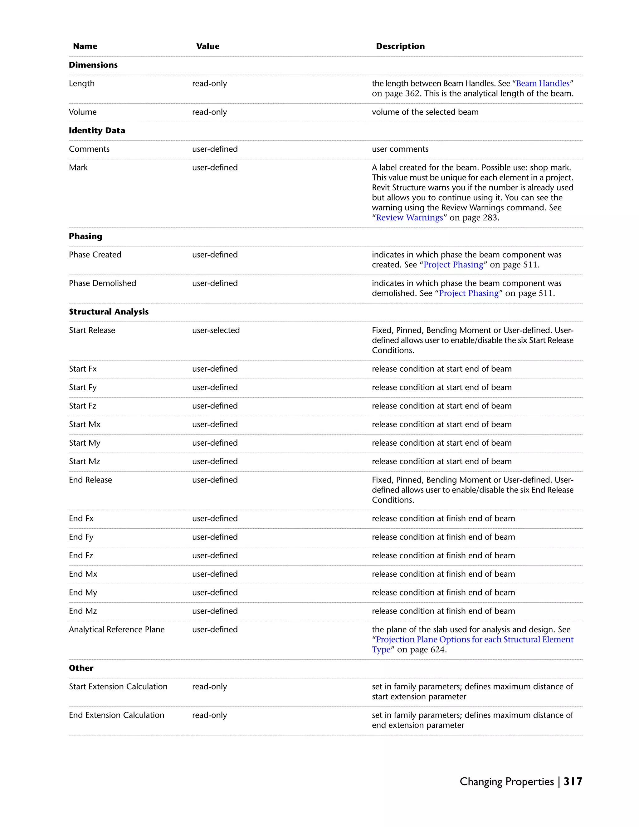 DescriptionValueName
Dimensions
the length between Beam Handles. See “Beam Handles”
on page 362. This is the analytical length of the beam.
read-onlyLength
volume of the selected beamread-onlyVolume
Identity Data
user commentsuser-definedComments
A label created for the beam. Possible use: shop mark.
This value must be unique for each element in a project.
Revit Structure warns you if the number is already used
but allows you to continue using it. You can see the
warning using the Review Warnings command. See
“Review Warnings” on page 283.
user-definedMark
Phasing
indicates in which phase the beam component was
created. See “Project Phasing” on page 511.
user-definedPhase Created
indicates in which phase the beam component was
demolished. See “Project Phasing” on page 511.
user-definedPhase Demolished
Structural Analysis
Fixed, Pinned, Bending Moment or User-defined. User-
defined allows user to enable/disable the six Start Release
Conditions.
user-selectedStart Release
release condition at start end of beamuser-definedStart Fx
release condition at start end of beamuser-definedStart Fy
release condition at start end of beamuser-definedStart Fz
release condition at start end of beamuser-definedStart Mx
release condition at start end of beamuser-definedStart My
release condition at start end of beamuser-definedStart Mz
Fixed, Pinned, Bending Moment or User-defined. User-
defined allows user to enable/disable the six End Release
Conditions.
user-definedEnd Release
release condition at finish end of beamuser-definedEnd Fx
release condition at finish end of beamuser-definedEnd Fy
release condition at finish end of beamuser-definedEnd Fz
release condition at finish end of beamuser-definedEnd Mx
release condition at finish end of beamuser-definedEnd My
release condition at finish end of beamuser-definedEnd Mz
the plane of the slab used for analysis and design. See
“Projection Plane Options for each Structural Element
Type” on page 624.
user-definedAnalytical Reference Plane
Other
set in family parameters; defines maximum distance of
start extension parameter
read-onlyStart Extension Calculation
set in family parameters; defines maximum distance of
end extension parameter
read-onlyEnd Extension Calculation
Changing Properties | 317
 