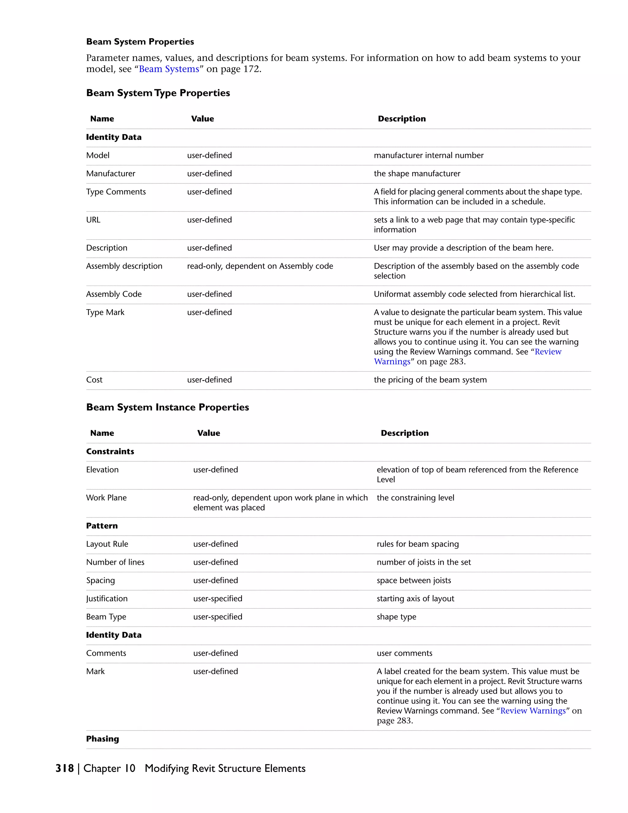 Beam System Properties
Parameter names, values, and descriptions for beam systems. For information on how to add beam systems to your
model, see “Beam Systems” on page 172.
Beam SystemType Properties
DescriptionValueName
Identity Data
manufacturer internal numberuser-definedModel
the shape manufactureruser-definedManufacturer
A field for placing general comments about the shape type.
This information can be included in a schedule.
user-definedType Comments
sets a link to a web page that may contain type-specific
information
user-definedURL
User may provide a description of the beam here.user-definedDescription
Description of the assembly based on the assembly code
selection
read-only, dependent on Assembly codeAssembly description
Uniformat assembly code selected from hierarchical list.user-definedAssembly Code
A value to designate the particular beam system. This value
must be unique for each element in a project. Revit
Structure warns you if the number is already used but
allows you to continue using it. You can see the warning
using the Review Warnings command. See “Review
Warnings” on page 283.
user-definedType Mark
the pricing of the beam systemuser-definedCost
Beam System Instance Properties
DescriptionValueName
Constraints
elevation of top of beam referenced from the Reference
Level
user-definedElevation
the constraining levelread-only, dependent upon work plane in which
element was placed
Work Plane
Pattern
rules for beam spacinguser-definedLayout Rule
number of joists in the setuser-definedNumber of lines
space between joistsuser-definedSpacing
starting axis of layoutuser-specifiedJustification
shape typeuser-specifiedBeam Type
Identity Data
user commentsuser-definedComments
A label created for the beam system. This value must be
unique for each element in a project. Revit Structure warns
you if the number is already used but allows you to
continue using it. You can see the warning using the
Review Warnings command. See “Review Warnings” on
page 283.
user-definedMark
Phasing
318 | Chapter 10 Modifying Revit Structure Elements
 