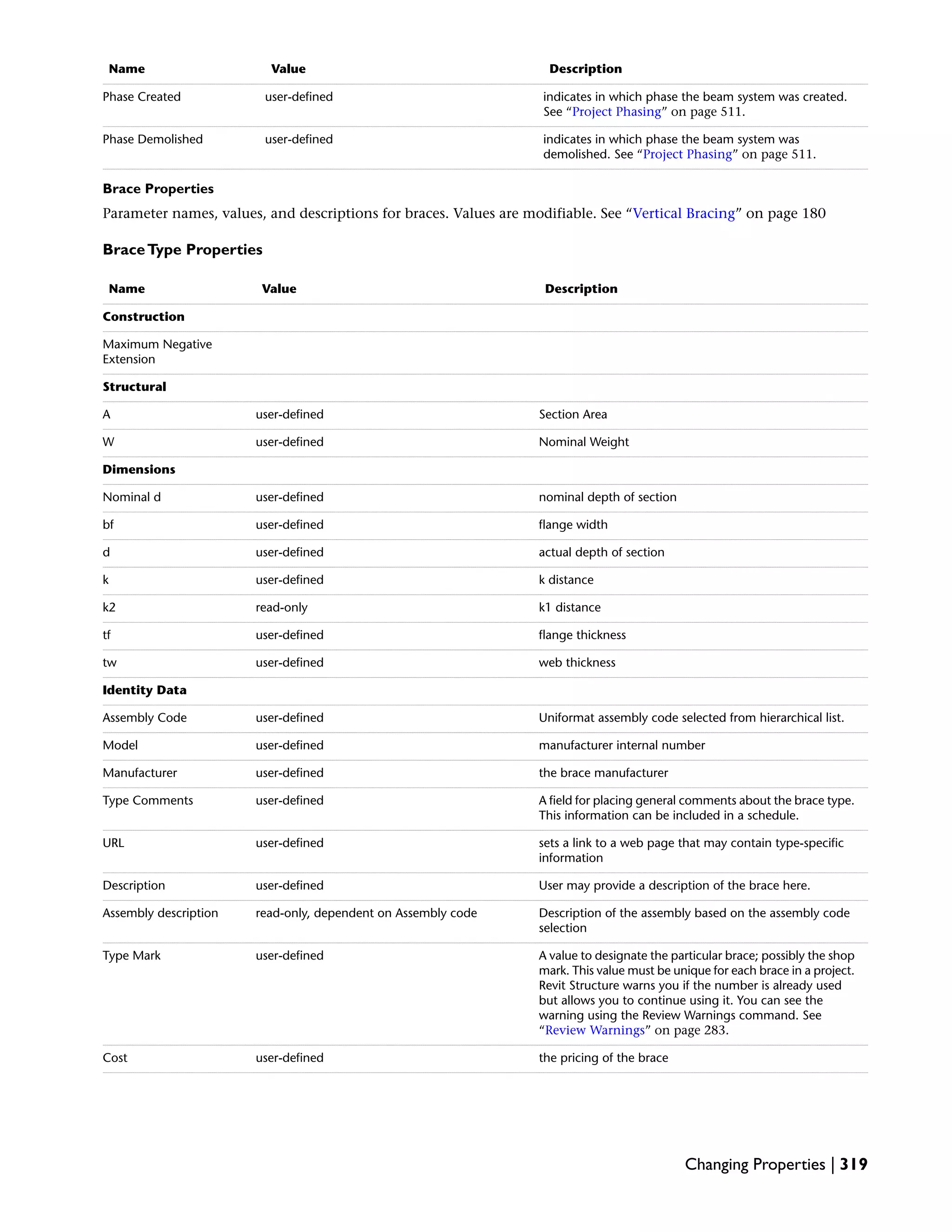 DescriptionValueName
indicates in which phase the beam system was created.
See “Project Phasing” on page 511.
user-definedPhase Created
indicates in which phase the beam system was
demolished. See “Project Phasing” on page 511.
user-definedPhase Demolished
Brace Properties
Parameter names, values, and descriptions for braces. Values are modifiable. See “Vertical Bracing” on page 180
BraceType Properties
DescriptionValueName
Construction
Maximum Negative
Extension
Structural
Section Areauser-definedA
Nominal Weightuser-definedW
Dimensions
nominal depth of sectionuser-definedNominal d
flange widthuser-definedbf
actual depth of sectionuser-definedd
k distanceuser-definedk
k1 distanceread-onlyk2
flange thicknessuser-definedtf
web thicknessuser-definedtw
Identity Data
Uniformat assembly code selected from hierarchical list.user-definedAssembly Code
manufacturer internal numberuser-definedModel
the brace manufactureruser-definedManufacturer
A field for placing general comments about the brace type.
This information can be included in a schedule.
user-definedType Comments
sets a link to a web page that may contain type-specific
information
user-definedURL
User may provide a description of the brace here.user-definedDescription
Description of the assembly based on the assembly code
selection
read-only, dependent on Assembly codeAssembly description
A value to designate the particular brace; possibly the shop
mark. This value must be unique for each brace in a project.
Revit Structure warns you if the number is already used
but allows you to continue using it. You can see the
warning using the Review Warnings command. See
“Review Warnings” on page 283.
user-definedType Mark
the pricing of the braceuser-definedCost
Changing Properties | 319
 