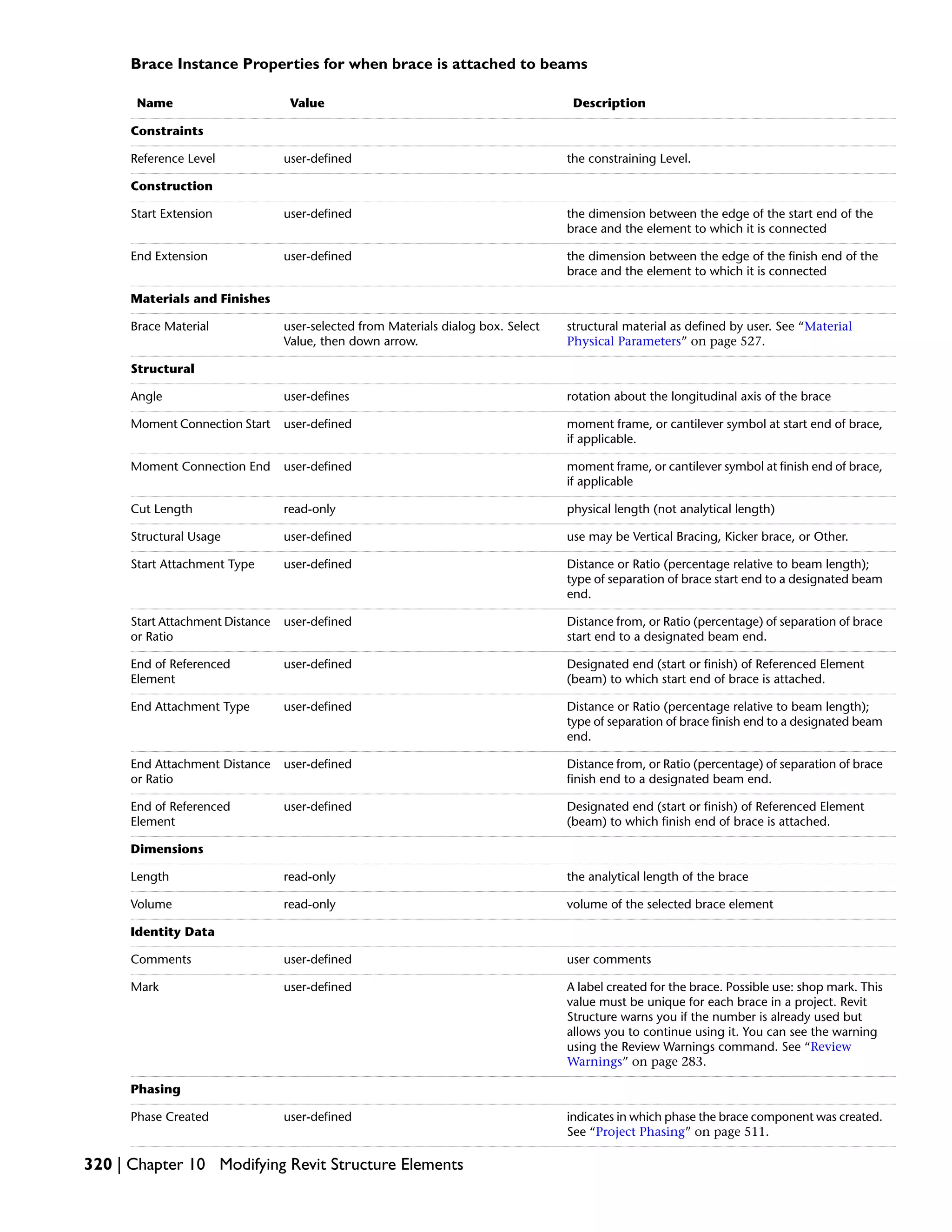 Brace Instance Properties for when brace is attached to beams
DescriptionValueName
Constraints
the constraining Level.user-definedReference Level
Construction
the dimension between the edge of the start end of the
brace and the element to which it is connected
user-definedStart Extension
the dimension between the edge of the finish end of the
brace and the element to which it is connected
user-definedEnd Extension
Materials and Finishes
structural material as defined by user. See “Material
Physical Parameters” on page 527.
user-selected from Materials dialog box. Select
Value, then down arrow.
Brace Material
Structural
rotation about the longitudinal axis of the braceuser-definesAngle
moment frame, or cantilever symbol at start end of brace,
if applicable.
user-definedMoment Connection Start
moment frame, or cantilever symbol at finish end of brace,
if applicable
user-definedMoment Connection End
physical length (not analytical length)read-onlyCut Length
use may be Vertical Bracing, Kicker brace, or Other.user-definedStructural Usage
Distance or Ratio (percentage relative to beam length);
type of separation of brace start end to a designated beam
end.
user-definedStart Attachment Type
Distance from, or Ratio (percentage) of separation of brace
start end to a designated beam end.
user-definedStart Attachment Distance
or Ratio
Designated end (start or finish) of Referenced Element
(beam) to which start end of brace is attached.
user-definedEnd of Referenced
Element
Distance or Ratio (percentage relative to beam length);
type of separation of brace finish end to a designated beam
end.
user-definedEnd Attachment Type
Distance from, or Ratio (percentage) of separation of brace
finish end to a designated beam end.
user-definedEnd Attachment Distance
or Ratio
Designated end (start or finish) of Referenced Element
(beam) to which finish end of brace is attached.
user-definedEnd of Referenced
Element
Dimensions
the analytical length of the braceread-onlyLength
volume of the selected brace elementread-onlyVolume
Identity Data
user commentsuser-definedComments
A label created for the brace. Possible use: shop mark. This
value must be unique for each brace in a project. Revit
Structure warns you if the number is already used but
allows you to continue using it. You can see the warning
using the Review Warnings command. See “Review
Warnings” on page 283.
user-definedMark
Phasing
indicates in which phase the brace component was created.
See “Project Phasing” on page 511.
user-definedPhase Created
320 | Chapter 10 Modifying Revit Structure Elements
 