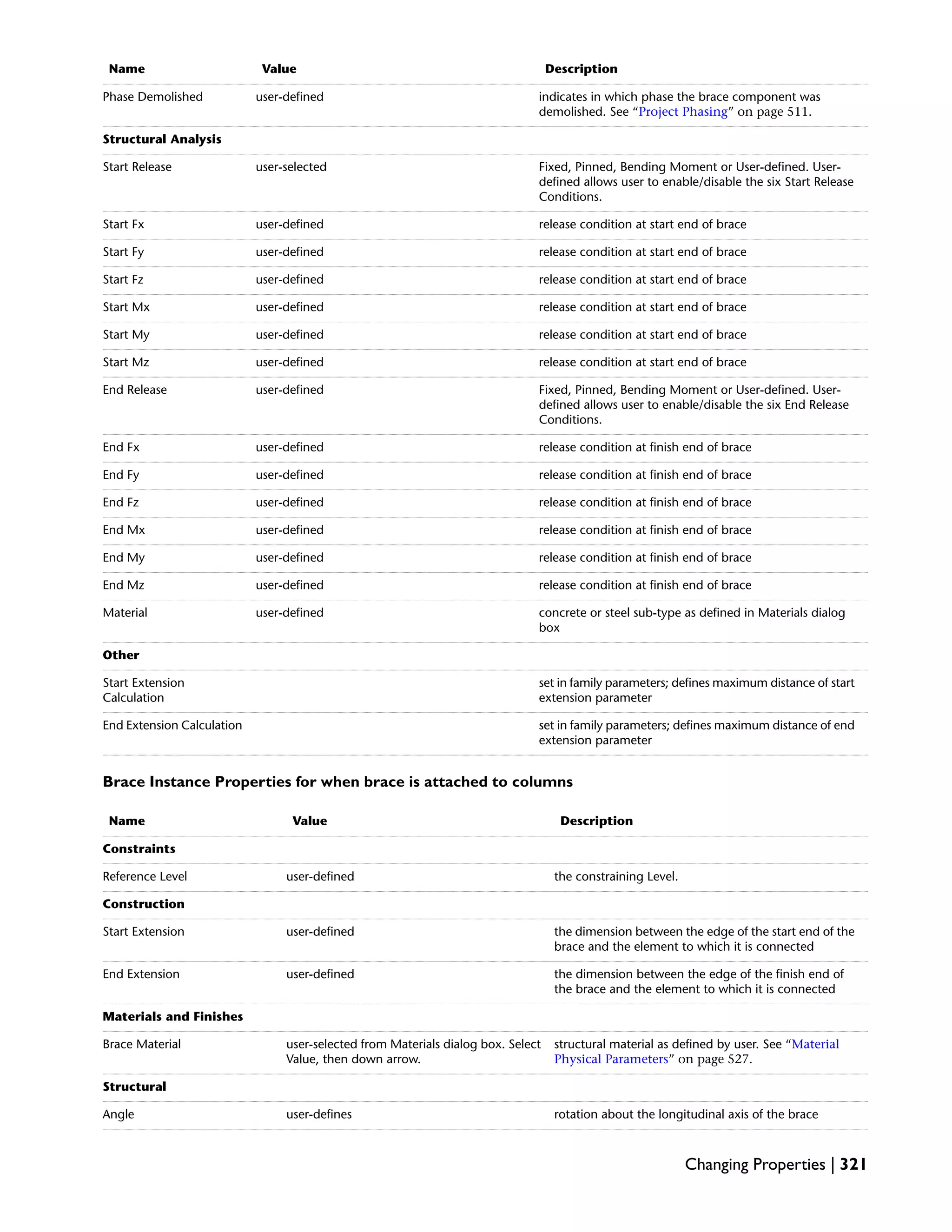 DescriptionValueName
indicates in which phase the brace component was
demolished. See “Project Phasing” on page 511.
user-definedPhase Demolished
Structural Analysis
Fixed, Pinned, Bending Moment or User-defined. User-
defined allows user to enable/disable the six Start Release
Conditions.
user-selectedStart Release
release condition at start end of braceuser-definedStart Fx
release condition at start end of braceuser-definedStart Fy
release condition at start end of braceuser-definedStart Fz
release condition at start end of braceuser-definedStart Mx
release condition at start end of braceuser-definedStart My
release condition at start end of braceuser-definedStart Mz
Fixed, Pinned, Bending Moment or User-defined. User-
defined allows user to enable/disable the six End Release
Conditions.
user-definedEnd Release
release condition at finish end of braceuser-definedEnd Fx
release condition at finish end of braceuser-definedEnd Fy
release condition at finish end of braceuser-definedEnd Fz
release condition at finish end of braceuser-definedEnd Mx
release condition at finish end of braceuser-definedEnd My
release condition at finish end of braceuser-definedEnd Mz
concrete or steel sub-type as defined in Materials dialog
box
user-definedMaterial
Other
set in family parameters; defines maximum distance of start
extension parameter
Start Extension
Calculation
set in family parameters; defines maximum distance of end
extension parameter
End Extension Calculation
Brace Instance Properties for when brace is attached to columns
DescriptionValueName
Constraints
the constraining Level.user-definedReference Level
Construction
the dimension between the edge of the start end of the
brace and the element to which it is connected
user-definedStart Extension
the dimension between the edge of the finish end of
the brace and the element to which it is connected
user-definedEnd Extension
Materials and Finishes
structural material as defined by user. See “Material
Physical Parameters” on page 527.
user-selected from Materials dialog box. Select
Value, then down arrow.
Brace Material
Structural
rotation about the longitudinal axis of the braceuser-definesAngle
Changing Properties | 321
 