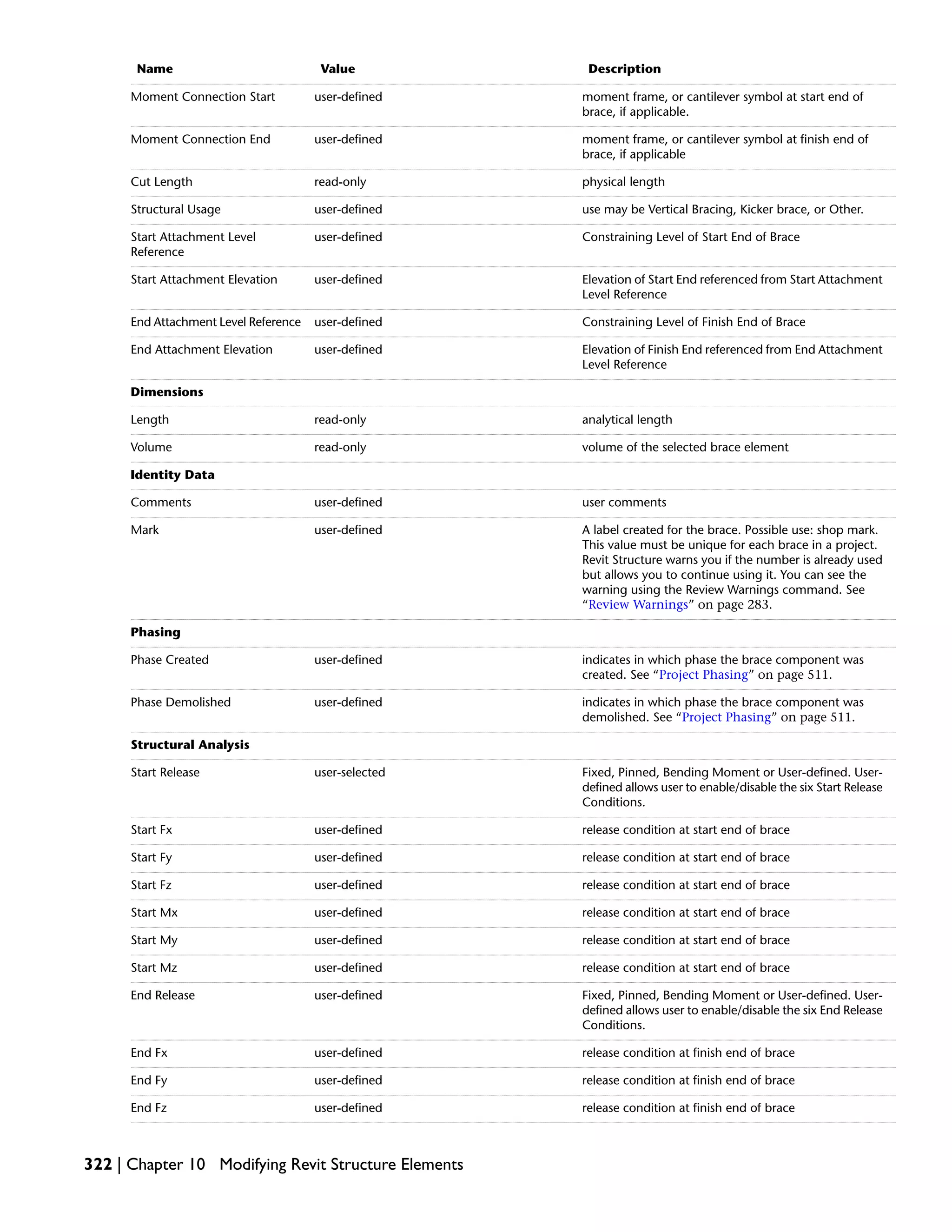 DescriptionValueName
moment frame, or cantilever symbol at start end of
brace, if applicable.
user-definedMoment Connection Start
moment frame, or cantilever symbol at finish end of
brace, if applicable
user-definedMoment Connection End
physical lengthread-onlyCut Length
use may be Vertical Bracing, Kicker brace, or Other.user-definedStructural Usage
Constraining Level of Start End of Braceuser-definedStart Attachment Level
Reference
Elevation of Start End referenced from Start Attachment
Level Reference
user-definedStart Attachment Elevation
Constraining Level of Finish End of Braceuser-definedEnd Attachment Level Reference
Elevation of Finish End referenced from End Attachment
Level Reference
user-definedEnd Attachment Elevation
Dimensions
analytical lengthread-onlyLength
volume of the selected brace elementread-onlyVolume
Identity Data
user commentsuser-definedComments
A label created for the brace. Possible use: shop mark.
This value must be unique for each brace in a project.
Revit Structure warns you if the number is already used
but allows you to continue using it. You can see the
warning using the Review Warnings command. See
“Review Warnings” on page 283.
user-definedMark
Phasing
indicates in which phase the brace component was
created. See “Project Phasing” on page 511.
user-definedPhase Created
indicates in which phase the brace component was
demolished. See “Project Phasing” on page 511.
user-definedPhase Demolished
Structural Analysis
Fixed, Pinned, Bending Moment or User-defined. User-
defined allows user to enable/disable the six Start Release
Conditions.
user-selectedStart Release
release condition at start end of braceuser-definedStart Fx
release condition at start end of braceuser-definedStart Fy
release condition at start end of braceuser-definedStart Fz
release condition at start end of braceuser-definedStart Mx
release condition at start end of braceuser-definedStart My
release condition at start end of braceuser-definedStart Mz
Fixed, Pinned, Bending Moment or User-defined. User-
defined allows user to enable/disable the six End Release
Conditions.
user-definedEnd Release
release condition at finish end of braceuser-definedEnd Fx
release condition at finish end of braceuser-definedEnd Fy
release condition at finish end of braceuser-definedEnd Fz
322 | Chapter 10 Modifying Revit Structure Elements
 