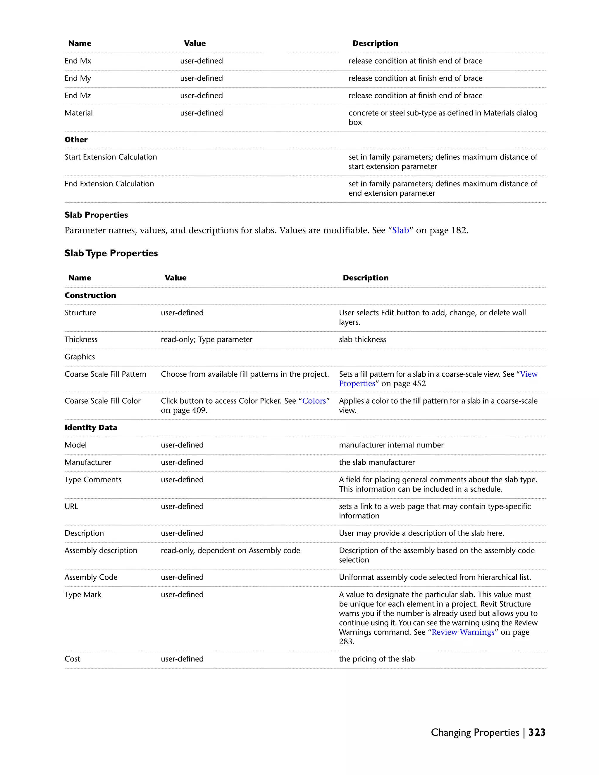 DescriptionValueName
release condition at finish end of braceuser-definedEnd Mx
release condition at finish end of braceuser-definedEnd My
release condition at finish end of braceuser-definedEnd Mz
concrete or steel sub-type as defined in Materials dialog
box
user-definedMaterial
Other
set in family parameters; defines maximum distance of
start extension parameter
Start Extension Calculation
set in family parameters; defines maximum distance of
end extension parameter
End Extension Calculation
Slab Properties
Parameter names, values, and descriptions for slabs. Values are modifiable. See “Slab” on page 182.
SlabType Properties
DescriptionValueName
Construction
User selects Edit button to add, change, or delete wall
layers.
user-definedStructure
slab thicknessread-only; Type parameterThickness
Graphics
Sets a fill pattern for a slab in a coarse-scale view. See “View
Properties” on page 452
Choose from available fill patterns in the project.Coarse Scale Fill Pattern
Applies a color to the fill pattern for a slab in a coarse-scale
view.
Click button to access Color Picker. See “Colors”
on page 409.
Coarse Scale Fill Color
Identity Data
manufacturer internal numberuser-definedModel
the slab manufactureruser-definedManufacturer
A field for placing general comments about the slab type.
This information can be included in a schedule.
user-definedType Comments
sets a link to a web page that may contain type-specific
information
user-definedURL
User may provide a description of the slab here.user-definedDescription
Description of the assembly based on the assembly code
selection
read-only, dependent on Assembly codeAssembly description
Uniformat assembly code selected from hierarchical list.user-definedAssembly Code
A value to designate the particular slab. This value must
be unique for each element in a project. Revit Structure
warns you if the number is already used but allows you to
continue using it. You can see the warning using the Review
Warnings command. See “Review Warnings” on page
283.
user-definedType Mark
the pricing of the slabuser-definedCost
Changing Properties | 323
 