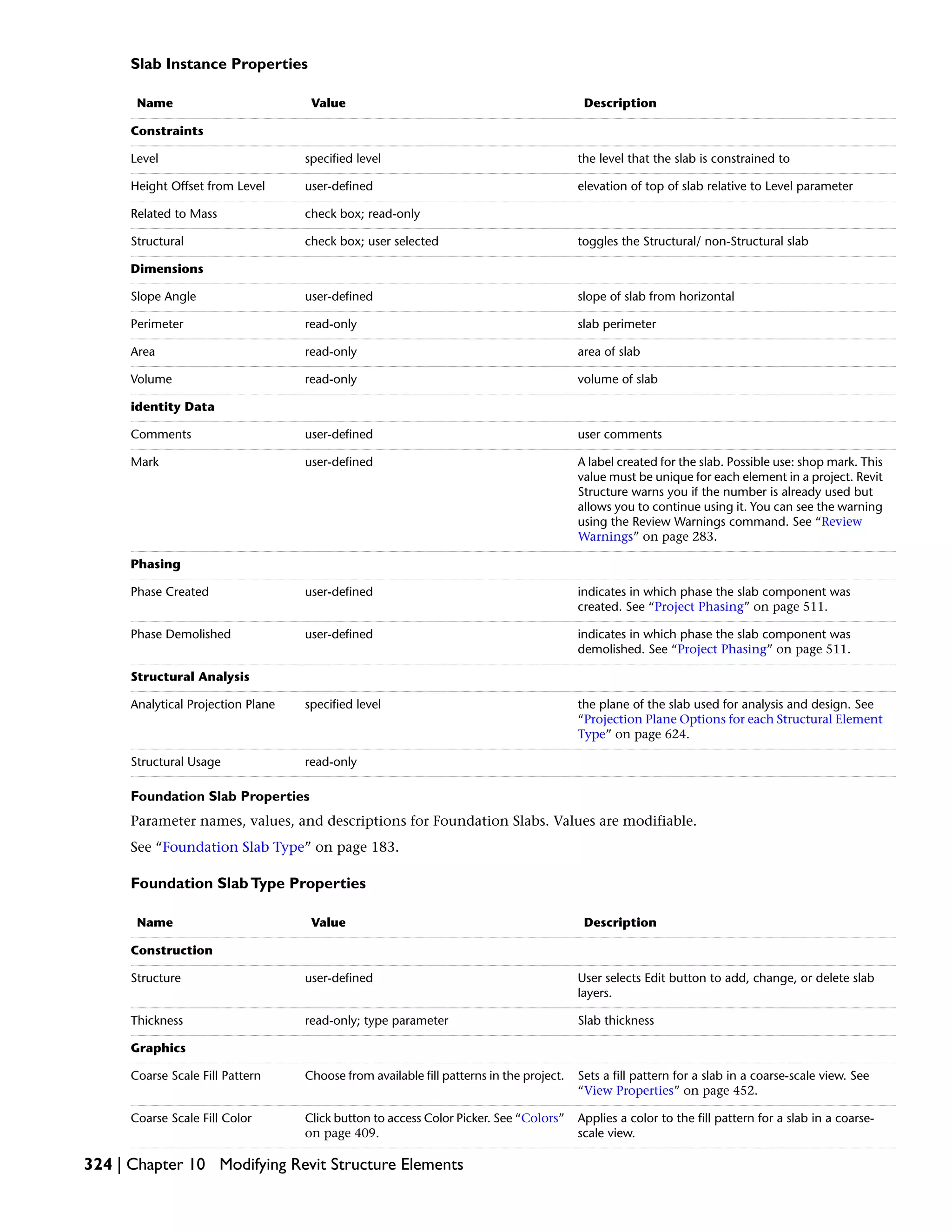 Slab Instance Properties
DescriptionValueName
Constraints
the level that the slab is constrained tospecified levelLevel
elevation of top of slab relative to Level parameteruser-definedHeight Offset from Level
check box; read-onlyRelated to Mass
toggles the Structural/ non-Structural slabcheck box; user selectedStructural
Dimensions
slope of slab from horizontaluser-definedSlope Angle
slab perimeterread-onlyPerimeter
area of slabread-onlyArea
volume of slabread-onlyVolume
identity Data
user commentsuser-definedComments
A label created for the slab. Possible use: shop mark. This
value must be unique for each element in a project. Revit
Structure warns you if the number is already used but
allows you to continue using it. You can see the warning
using the Review Warnings command. See “Review
Warnings” on page 283.
user-definedMark
Phasing
indicates in which phase the slab component was
created. See “Project Phasing” on page 511.
user-definedPhase Created
indicates in which phase the slab component was
demolished. See “Project Phasing” on page 511.
user-definedPhase Demolished
Structural Analysis
the plane of the slab used for analysis and design. See
“Projection Plane Options for each Structural Element
Type” on page 624.
specified levelAnalytical Projection Plane
read-onlyStructural Usage
Foundation Slab Properties
Parameter names, values, and descriptions for Foundation Slabs. Values are modifiable.
See “Foundation Slab Type” on page 183.
Foundation SlabType Properties
DescriptionValueName
Construction
User selects Edit button to add, change, or delete slab
layers.
user-definedStructure
Slab thicknessread-only; type parameterThickness
Graphics
Sets a fill pattern for a slab in a coarse-scale view. See
“View Properties” on page 452.
Choose from available fill patterns in the project.Coarse Scale Fill Pattern
Applies a color to the fill pattern for a slab in a coarse-
scale view.
Click button to access Color Picker. See “Colors”
on page 409.
Coarse Scale Fill Color
324 | Chapter 10 Modifying Revit Structure Elements
 