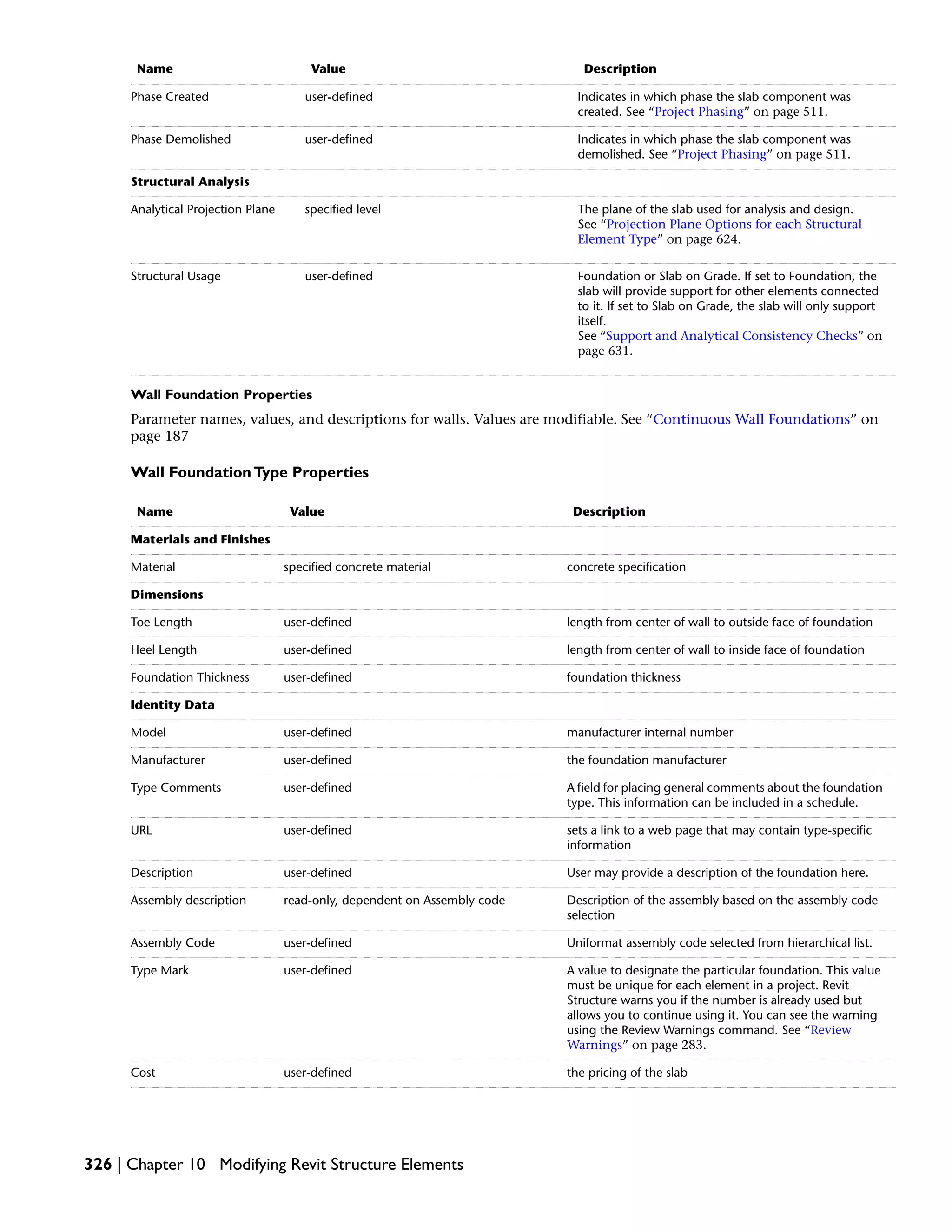 DescriptionValueName
Indicates in which phase the slab component was
created. See “Project Phasing” on page 511.
user-definedPhase Created
Indicates in which phase the slab component was
demolished. See “Project Phasing” on page 511.
user-definedPhase Demolished
Structural Analysis
The plane of the slab used for analysis and design.
See “Projection Plane Options for each Structural
Element Type” on page 624.
specified levelAnalytical Projection Plane
Foundation or Slab on Grade. If set to Foundation, the
slab will provide support for other elements connected
to it. If set to Slab on Grade, the slab will only support
itself.
See “Support and Analytical Consistency Checks” on
page 631.
user-definedStructural Usage
Wall Foundation Properties
Parameter names, values, and descriptions for walls. Values are modifiable. See “Continuous Wall Foundations” on
page 187
Wall FoundationType Properties
DescriptionValueName
Materials and Finishes
concrete specificationspecified concrete materialMaterial
Dimensions
length from center of wall to outside face of foundationuser-definedToe Length
length from center of wall to inside face of foundationuser-definedHeel Length
foundation thicknessuser-definedFoundation Thickness
Identity Data
manufacturer internal numberuser-definedModel
the foundation manufactureruser-definedManufacturer
A field for placing general comments about the foundation
type. This information can be included in a schedule.
user-definedType Comments
sets a link to a web page that may contain type-specific
information
user-definedURL
User may provide a description of the foundation here.user-definedDescription
Description of the assembly based on the assembly code
selection
read-only, dependent on Assembly codeAssembly description
Uniformat assembly code selected from hierarchical list.user-definedAssembly Code
A value to designate the particular foundation. This value
must be unique for each element in a project. Revit
Structure warns you if the number is already used but
allows you to continue using it. You can see the warning
using the Review Warnings command. See “Review
Warnings” on page 283.
user-definedType Mark
the pricing of the slabuser-definedCost
326 | Chapter 10 Modifying Revit Structure Elements
 