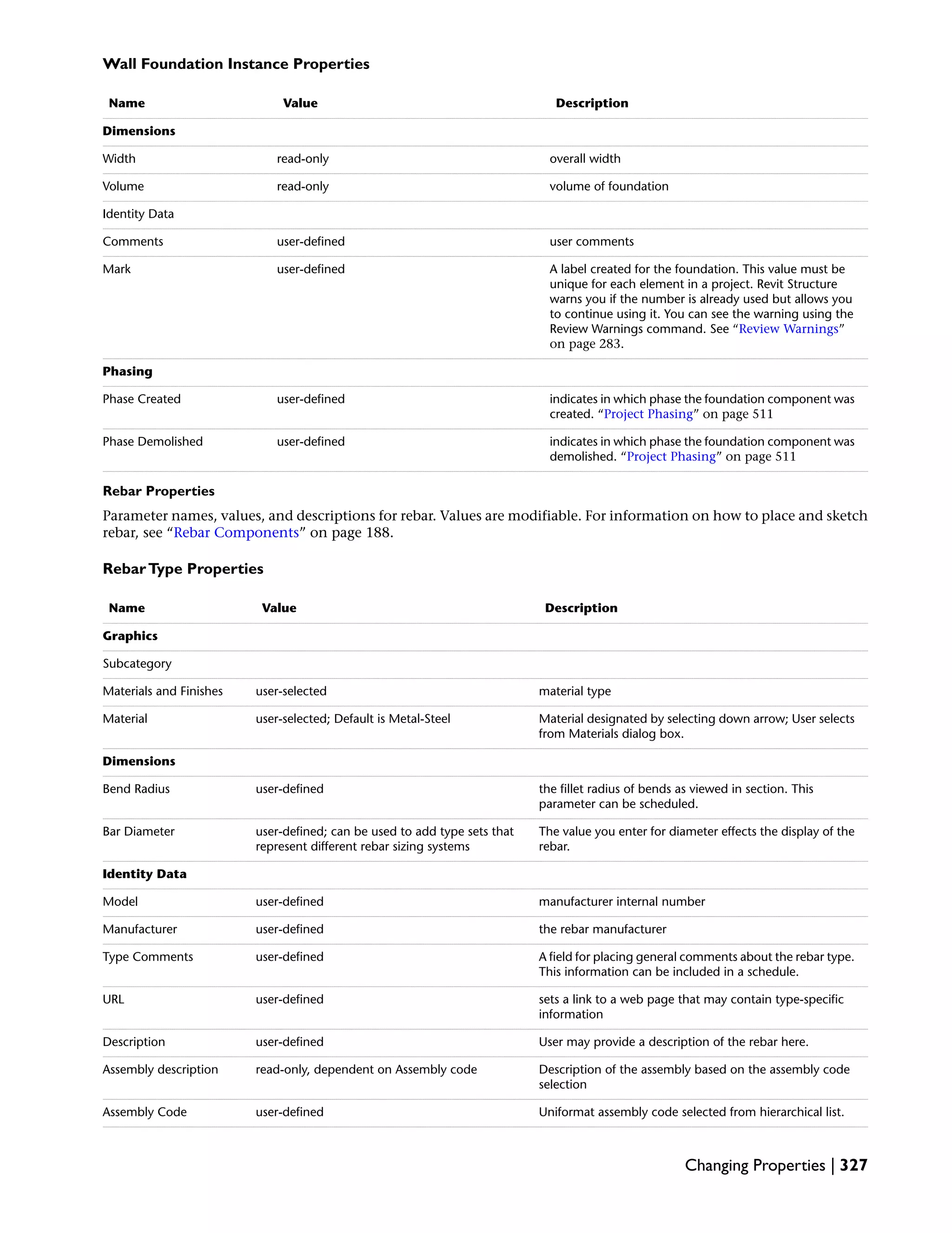 Wall Foundation Instance Properties
DescriptionValueName
Dimensions
overall widthread-onlyWidth
volume of foundationread-onlyVolume
Identity Data
user commentsuser-definedComments
A label created for the foundation. This value must be
unique for each element in a project. Revit Structure
warns you if the number is already used but allows you
to continue using it. You can see the warning using the
Review Warnings command. See “Review Warnings”
on page 283.
user-definedMark
Phasing
indicates in which phase the foundation component was
created. “Project Phasing” on page 511
user-definedPhase Created
indicates in which phase the foundation component was
demolished. “Project Phasing” on page 511
user-definedPhase Demolished
Rebar Properties
Parameter names, values, and descriptions for rebar. Values are modifiable. For information on how to place and sketch
rebar, see “Rebar Components” on page 188.
RebarType Properties
DescriptionValueName
Graphics
Subcategory
material typeuser-selectedMaterials and Finishes
Material designated by selecting down arrow; User selects
from Materials dialog box.
user-selected; Default is Metal-SteelMaterial
Dimensions
the fillet radius of bends as viewed in section. This
parameter can be scheduled.
user-definedBend Radius
The value you enter for diameter effects the display of the
rebar.
user-defined; can be used to add type sets that
represent different rebar sizing systems
Bar Diameter
Identity Data
manufacturer internal numberuser-definedModel
the rebar manufactureruser-definedManufacturer
A field for placing general comments about the rebar type.
This information can be included in a schedule.
user-definedType Comments
sets a link to a web page that may contain type-specific
information
user-definedURL
User may provide a description of the rebar here.user-definedDescription
Description of the assembly based on the assembly code
selection
read-only, dependent on Assembly codeAssembly description
Uniformat assembly code selected from hierarchical list.user-definedAssembly Code
Changing Properties | 327
 