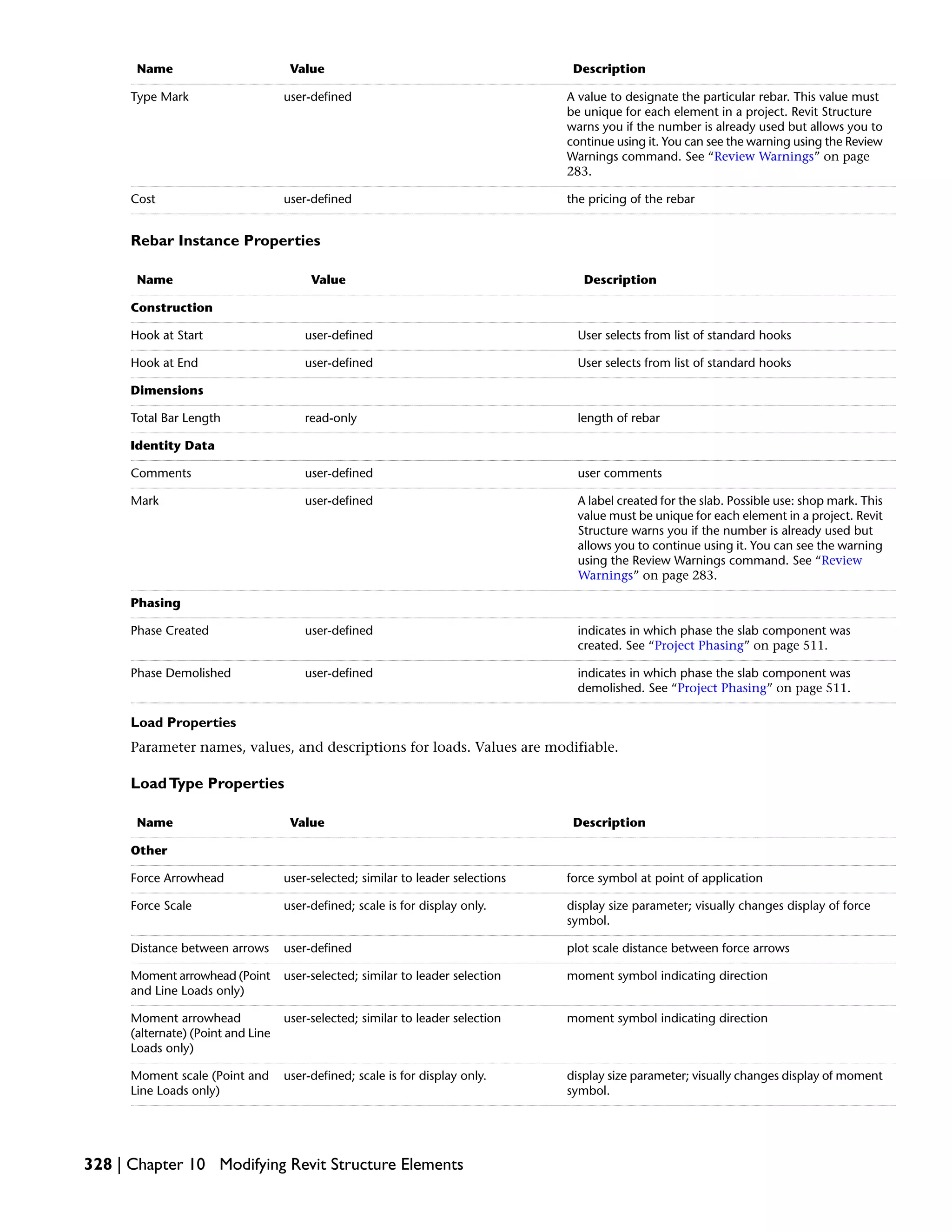 DescriptionValueName
A value to designate the particular rebar. This value must
be unique for each element in a project. Revit Structure
warns you if the number is already used but allows you to
continue using it. You can see the warning using the Review
Warnings command. See “Review Warnings” on page
283.
user-definedType Mark
the pricing of the rebaruser-definedCost
Rebar Instance Properties
DescriptionValueName
Construction
User selects from list of standard hooksuser-definedHook at Start
User selects from list of standard hooksuser-definedHook at End
Dimensions
length of rebarread-onlyTotal Bar Length
Identity Data
user commentsuser-definedComments
A label created for the slab. Possible use: shop mark. This
value must be unique for each element in a project. Revit
Structure warns you if the number is already used but
allows you to continue using it. You can see the warning
using the Review Warnings command. See “Review
Warnings” on page 283.
user-definedMark
Phasing
indicates in which phase the slab component was
created. See “Project Phasing” on page 511.
user-definedPhase Created
indicates in which phase the slab component was
demolished. See “Project Phasing” on page 511.
user-definedPhase Demolished
Load Properties
Parameter names, values, and descriptions for loads. Values are modifiable.
LoadType Properties
DescriptionValueName
Other
force symbol at point of applicationuser-selected; similar to leader selectionsForce Arrowhead
display size parameter; visually changes display of force
symbol.
user-defined; scale is for display only.Force Scale
plot scale distance between force arrowsuser-definedDistance between arrows
moment symbol indicating directionuser-selected; similar to leader selectionMoment arrowhead (Point
and Line Loads only)
moment symbol indicating directionuser-selected; similar to leader selectionMoment arrowhead
(alternate) (Point and Line
Loads only)
display size parameter; visually changes display of moment
symbol.
user-defined; scale is for display only.Moment scale (Point and
Line Loads only)
328 | Chapter 10 Modifying Revit Structure Elements
 