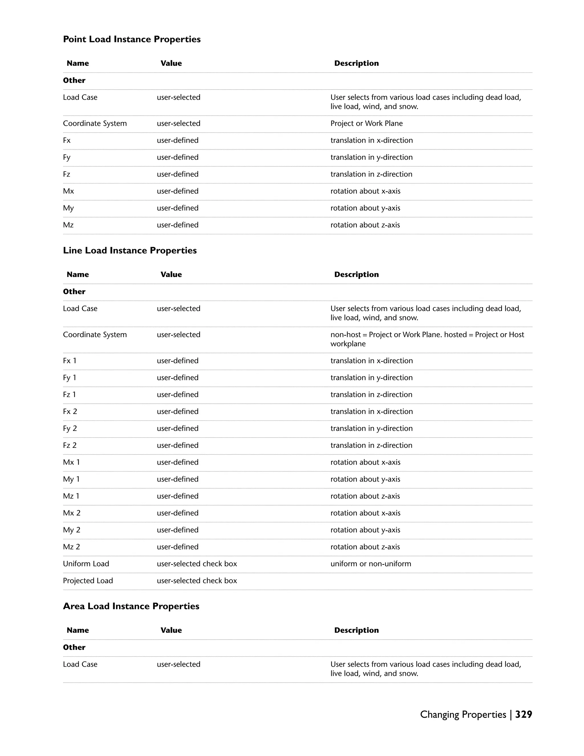 Point Load Instance Properties
DescriptionValueName
Other
User selects from various load cases including dead load,
live load, wind, and snow.
user-selectedLoad Case
Project or Work Planeuser-selectedCoordinate System
translation in x-directionuser-definedFx
translation in y-directionuser-definedFy
translation in z-directionuser-definedFz
rotation about x-axisuser-definedMx
rotation about y-axisuser-definedMy
rotation about z-axisuser-definedMz
Line Load Instance Properties
DescriptionValueName
Other
User selects from various load cases including dead load,
live load, wind, and snow.
user-selectedLoad Case
non-host = Project or Work Plane. hosted = Project or Host
workplane
user-selectedCoordinate System
translation in x-directionuser-definedFx 1
translation in y-directionuser-definedFy 1
translation in z-directionuser-definedFz 1
translation in x-directionuser-definedFx 2
translation in y-directionuser-definedFy 2
translation in z-directionuser-definedFz 2
rotation about x-axisuser-definedMx 1
rotation about y-axisuser-definedMy 1
rotation about z-axisuser-definedMz 1
rotation about x-axisuser-definedMx 2
rotation about y-axisuser-definedMy 2
rotation about z-axisuser-definedMz 2
uniform or non-uniformuser-selected check boxUniform Load
user-selected check boxProjected Load
Area Load Instance Properties
DescriptionValueName
Other
User selects from various load cases including dead load,
live load, wind, and snow.
user-selectedLoad Case
Changing Properties | 329
 