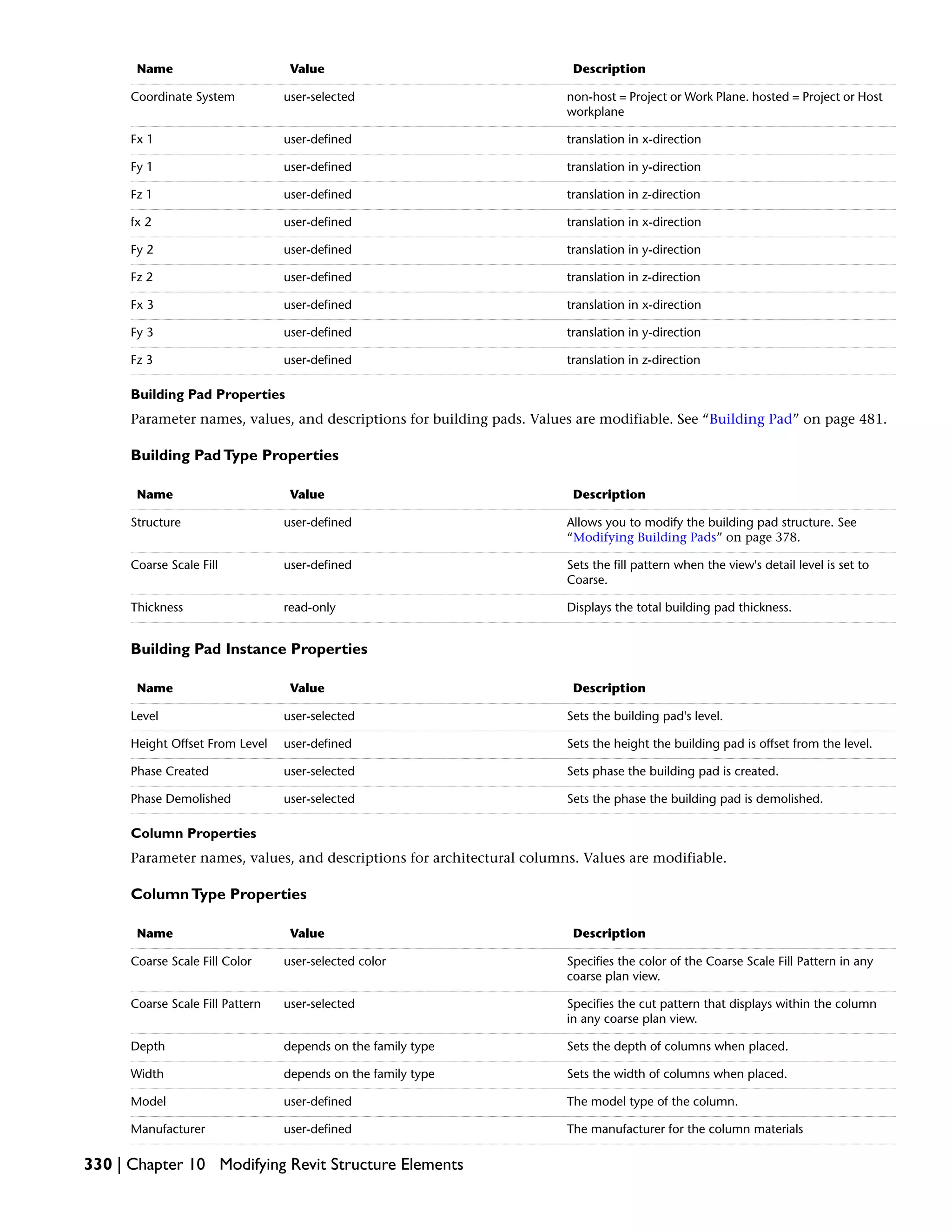 DescriptionValueName
non-host = Project or Work Plane. hosted = Project or Host
workplane
user-selectedCoordinate System
translation in x-directionuser-definedFx 1
translation in y-directionuser-definedFy 1
translation in z-directionuser-definedFz 1
translation in x-directionuser-definedfx 2
translation in y-directionuser-definedFy 2
translation in z-directionuser-definedFz 2
translation in x-directionuser-definedFx 3
translation in y-directionuser-definedFy 3
translation in z-directionuser-definedFz 3
Building Pad Properties
Parameter names, values, and descriptions for building pads. Values are modifiable. See “Building Pad” on page 481.
Building PadType Properties
DescriptionValueName
Allows you to modify the building pad structure. See
“Modifying Building Pads” on page 378.
user-definedStructure
Sets the fill pattern when the view's detail level is set to
Coarse.
user-definedCoarse Scale Fill
Displays the total building pad thickness.read-onlyThickness
Building Pad Instance Properties
DescriptionValueName
Sets the building pad's level.user-selectedLevel
Sets the height the building pad is offset from the level.user-definedHeight Offset From Level
Sets phase the building pad is created.user-selectedPhase Created
Sets the phase the building pad is demolished.user-selectedPhase Demolished
Column Properties
Parameter names, values, and descriptions for architectural columns. Values are modifiable.
ColumnType Properties
DescriptionValueName
Specifies the color of the Coarse Scale Fill Pattern in any
coarse plan view.
user-selected colorCoarse Scale Fill Color
Specifies the cut pattern that displays within the column
in any coarse plan view.
user-selectedCoarse Scale Fill Pattern
Sets the depth of columns when placed.depends on the family typeDepth
Sets the width of columns when placed.depends on the family typeWidth
The model type of the column.user-definedModel
The manufacturer for the column materialsuser-definedManufacturer
330 | Chapter 10 Modifying Revit Structure Elements
 
