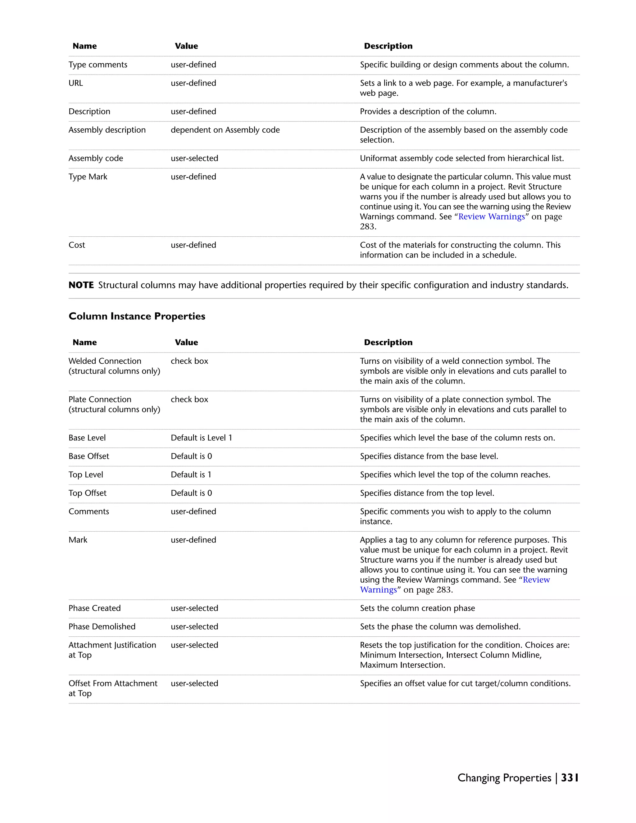 DescriptionValueName
Specific building or design comments about the column.user-definedType comments
Sets a link to a web page. For example, a manufacturer's
web page.
user-definedURL
Provides a description of the column.user-definedDescription
Description of the assembly based on the assembly code
selection.
dependent on Assembly codeAssembly description
Uniformat assembly code selected from hierarchical list.user-selectedAssembly code
A value to designate the particular column. This value must
be unique for each column in a project. Revit Structure
warns you if the number is already used but allows you to
continue using it. You can see the warning using the Review
Warnings command. See “Review Warnings” on page
283.
user-definedType Mark
Cost of the materials for constructing the column. This
information can be included in a schedule.
user-definedCost
NOTE Structural columns may have additional properties required by their specific configuration and industry standards.
Column Instance Properties
DescriptionValueName
Turns on visibility of a weld connection symbol. The
symbols are visible only in elevations and cuts parallel to
the main axis of the column.
check boxWelded Connection
(structural columns only)
Turns on visibility of a plate connection symbol. The
symbols are visible only in elevations and cuts parallel to
the main axis of the column.
check boxPlate Connection
(structural columns only)
Specifies which level the base of the column rests on.Default is Level 1Base Level
Specifies distance from the base level.Default is 0Base Offset
Specifies which level the top of the column reaches.Default is 1Top Level
Specifies distance from the top level.Default is 0Top Offset
Specific comments you wish to apply to the column
instance.
user-definedComments
Applies a tag to any column for reference purposes. This
value must be unique for each column in a project. Revit
Structure warns you if the number is already used but
allows you to continue using it. You can see the warning
using the Review Warnings command. See “Review
Warnings” on page 283.
user-definedMark
Sets the column creation phaseuser-selectedPhase Created
Sets the phase the column was demolished.user-selectedPhase Demolished
Resets the top justification for the condition. Choices are:
Minimum Intersection, Intersect Column Midline,
Maximum Intersection.
user-selectedAttachment Justification
at Top
Specifies an offset value for cut target/column conditions.user-selectedOffset From Attachment
at Top
Changing Properties | 331
 