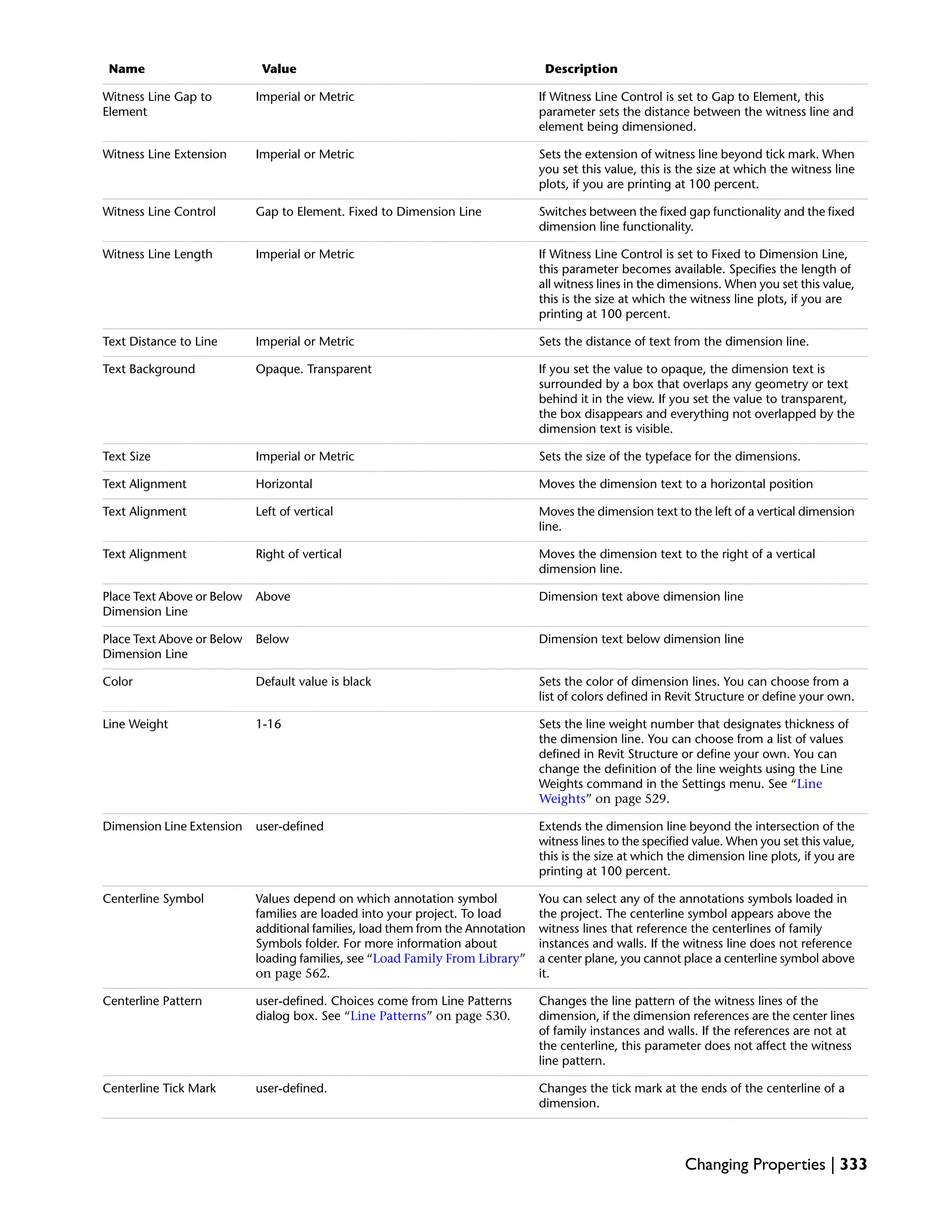 DescriptionValueName
If Witness Line Control is set to Gap to Element, this
parameter sets the distance between the witness line and
element being dimensioned.
Imperial or MetricWitness Line Gap to
Element
Sets the extension of witness line beyond tick mark. When
you set this value, this is the size at which the witness line
plots, if you are printing at 100 percent.
Imperial or MetricWitness Line Extension
Switches between the fixed gap functionality and the fixed
dimension line functionality.
Gap to Element. Fixed to Dimension LineWitness Line Control
If Witness Line Control is set to Fixed to Dimension Line,
this parameter becomes available. Specifies the length of
all witness lines in the dimensions. When you set this value,
this is the size at which the witness line plots, if you are
printing at 100 percent.
Imperial or MetricWitness Line Length
Sets the distance of text from the dimension line.Imperial or MetricText Distance to Line
If you set the value to opaque, the dimension text is
surrounded by a box that overlaps any geometry or text
behind it in the view. If you set the value to transparent,
the box disappears and everything not overlapped by the
dimension text is visible.
Opaque. TransparentText Background
Sets the size of the typeface for the dimensions.Imperial or MetricText Size
Moves the dimension text to a horizontal positionHorizontalText Alignment
Moves the dimension text to the left of a vertical dimension
line.
Left of verticalText Alignment
Moves the dimension text to the right of a vertical
dimension line.
Right of verticalText Alignment
Dimension text above dimension lineAbovePlace Text Above or Below
Dimension Line
Dimension text below dimension lineBelowPlace Text Above or Below
Dimension Line
Sets the color of dimension lines. You can choose from a
list of colors defined in Revit Structure or define your own.
Default value is blackColor
Sets the line weight number that designates thickness of
the dimension line. You can choose from a list of values
defined in Revit Structure or define your own. You can
change the definition of the line weights using the Line
Weights command in the Settings menu. See “Line
Weights” on page 529.
1-16Line Weight
Extends the dimension line beyond the intersection of the
witness lines to the specified value. When you set this value,
this is the size at which the dimension line plots, if you are
printing at 100 percent.
user-definedDimension Line Extension
You can select any of the annotations symbols loaded in
the project. The centerline symbol appears above the
witness lines that reference the centerlines of family
instances and walls. If the witness line does not reference
a center plane, you cannot place a centerline symbol above
it.
Values depend on which annotation symbol
families are loaded into your project. To load
additional families, load them from the Annotation
Symbols folder. For more information about
loading families, see “Load Family From Library”
on page 562.
Centerline Symbol
Changes the line pattern of the witness lines of the
dimension, if the dimension references are the center lines
of family instances and walls. If the references are not at
the centerline, this parameter does not affect the witness
line pattern.
user-defined. Choices come from Line Patterns
dialog box. See “Line Patterns” on page 530.
Centerline Pattern
Changes the tick mark at the ends of the centerline of a
dimension.
user-defined.Centerline Tick Mark
Changing Properties | 333
 