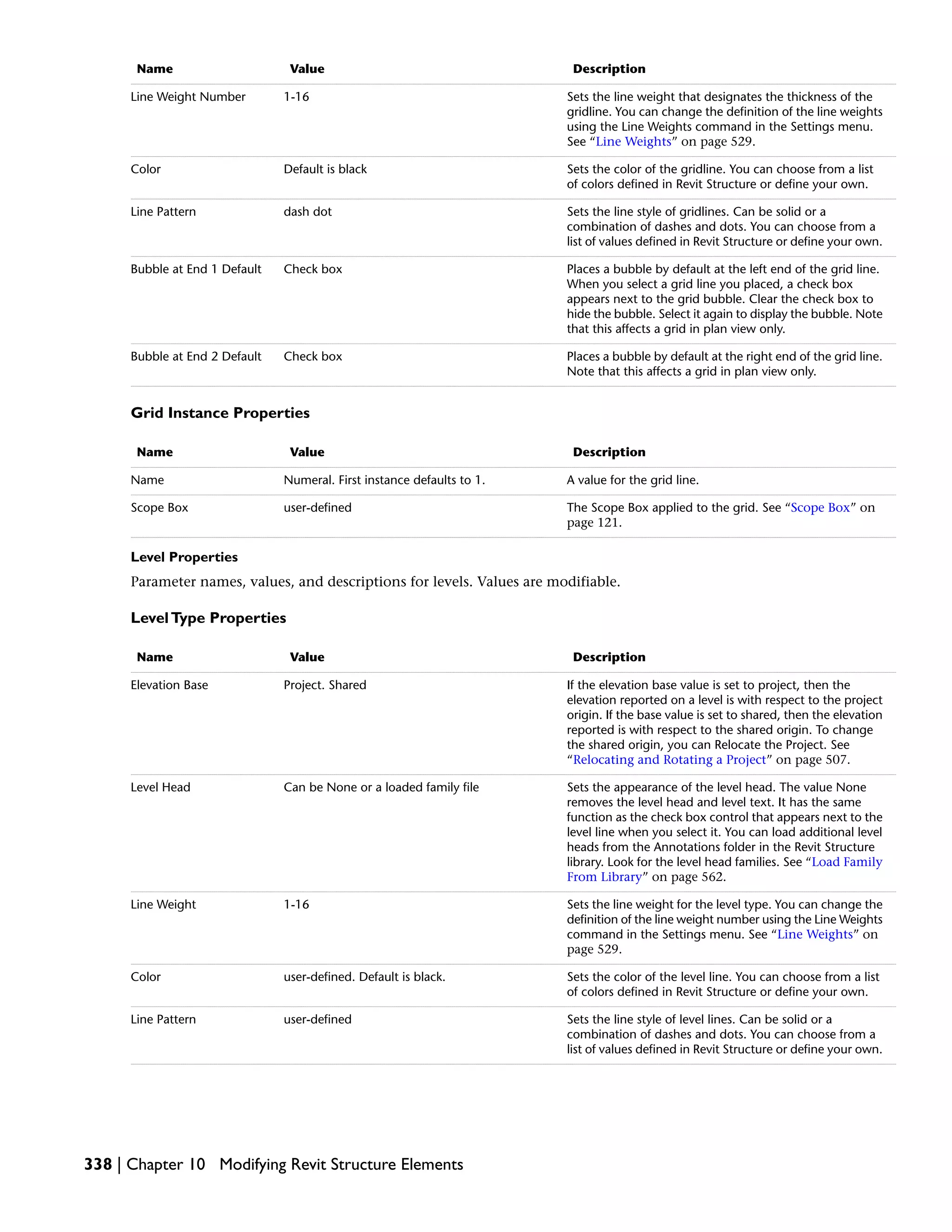 DescriptionValueName
Sets the line weight that designates the thickness of the
gridline. You can change the definition of the line weights
using the Line Weights command in the Settings menu.
See “Line Weights” on page 529.
1-16Line Weight Number
Sets the color of the gridline. You can choose from a list
of colors defined in Revit Structure or define your own.
Default is blackColor
Sets the line style of gridlines. Can be solid or a
combination of dashes and dots. You can choose from a
list of values defined in Revit Structure or define your own.
dash dotLine Pattern
Places a bubble by default at the left end of the grid line.
When you select a grid line you placed, a check box
appears next to the grid bubble. Clear the check box to
hide the bubble. Select it again to display the bubble. Note
that this affects a grid in plan view only.
Check boxBubble at End 1 Default
Places a bubble by default at the right end of the grid line.
Note that this affects a grid in plan view only.
Check boxBubble at End 2 Default
Grid Instance Properties
DescriptionValueName
A value for the grid line.Numeral. First instance defaults to 1.Name
The Scope Box applied to the grid. See “Scope Box” on
page 121.
user-definedScope Box
Level Properties
Parameter names, values, and descriptions for levels. Values are modifiable.
LevelType Properties
DescriptionValueName
If the elevation base value is set to project, then the
elevation reported on a level is with respect to the project
origin. If the base value is set to shared, then the elevation
reported is with respect to the shared origin. To change
the shared origin, you can Relocate the Project. See
“Relocating and Rotating a Project” on page 507.
Project. SharedElevation Base
Sets the appearance of the level head. The value None
removes the level head and level text. It has the same
function as the check box control that appears next to the
level line when you select it. You can load additional level
heads from the Annotations folder in the Revit Structure
library. Look for the level head families. See “Load Family
From Library” on page 562.
Can be None or a loaded family fileLevel Head
Sets the line weight for the level type. You can change the
definition of the line weight number using the Line Weights
command in the Settings menu. See “Line Weights” on
page 529.
1-16Line Weight
Sets the color of the level line. You can choose from a list
of colors defined in Revit Structure or define your own.
user-defined. Default is black.Color
Sets the line style of level lines. Can be solid or a
combination of dashes and dots. You can choose from a
list of values defined in Revit Structure or define your own.
user-definedLine Pattern
338 | Chapter 10 Modifying Revit Structure Elements
 