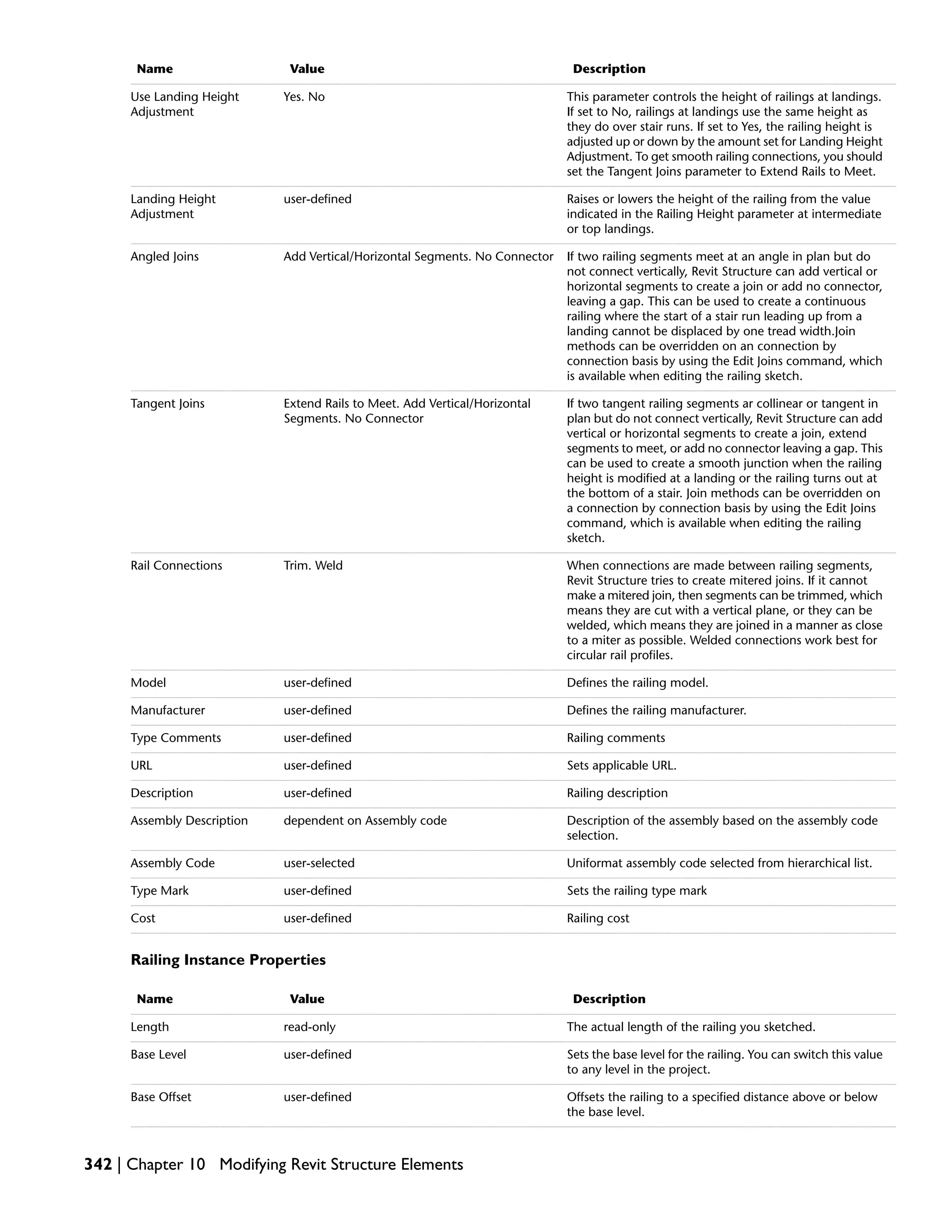 DescriptionValueName
This parameter controls the height of railings at landings.
If set to No, railings at landings use the same height as
they do over stair runs. If set to Yes, the railing height is
adjusted up or down by the amount set for Landing Height
Adjustment. To get smooth railing connections, you should
set the Tangent Joins parameter to Extend Rails to Meet.
Yes. NoUse Landing Height
Adjustment
Raises or lowers the height of the railing from the value
indicated in the Railing Height parameter at intermediate
or top landings.
user-definedLanding Height
Adjustment
If two railing segments meet at an angle in plan but do
not connect vertically, Revit Structure can add vertical or
horizontal segments to create a join or add no connector,
leaving a gap. This can be used to create a continuous
railing where the start of a stair run leading up from a
landing cannot be displaced by one tread width.Join
methods can be overridden on an connection by
connection basis by using the Edit Joins command, which
is available when editing the railing sketch.
Add Vertical/Horizontal Segments. No ConnectorAngled Joins
If two tangent railing segments ar collinear or tangent in
plan but do not connect vertically, Revit Structure can add
vertical or horizontal segments to create a join, extend
segments to meet, or add no connector leaving a gap. This
can be used to create a smooth junction when the railing
height is modified at a landing or the railing turns out at
the bottom of a stair. Join methods can be overridden on
a connection by connection basis by using the Edit Joins
command, which is available when editing the railing
sketch.
Extend Rails to Meet. Add Vertical/Horizontal
Segments. No Connector
Tangent Joins
When connections are made between railing segments,
Revit Structure tries to create mitered joins. If it cannot
make a mitered join, then segments can be trimmed, which
means they are cut with a vertical plane, or they can be
welded, which means they are joined in a manner as close
to a miter as possible. Welded connections work best for
circular rail profiles.
Trim. WeldRail Connections
Defines the railing model.user-definedModel
Defines the railing manufacturer.user-definedManufacturer
Railing commentsuser-definedType Comments
Sets applicable URL.user-definedURL
Railing descriptionuser-definedDescription
Description of the assembly based on the assembly code
selection.
dependent on Assembly codeAssembly Description
Uniformat assembly code selected from hierarchical list.user-selectedAssembly Code
Sets the railing type markuser-definedType Mark
Railing costuser-definedCost
Railing Instance Properties
DescriptionValueName
The actual length of the railing you sketched.read-onlyLength
Sets the base level for the railing. You can switch this value
to any level in the project.
user-definedBase Level
Offsets the railing to a specified distance above or below
the base level.
user-definedBase Offset
342 | Chapter 10 Modifying Revit Structure Elements
 