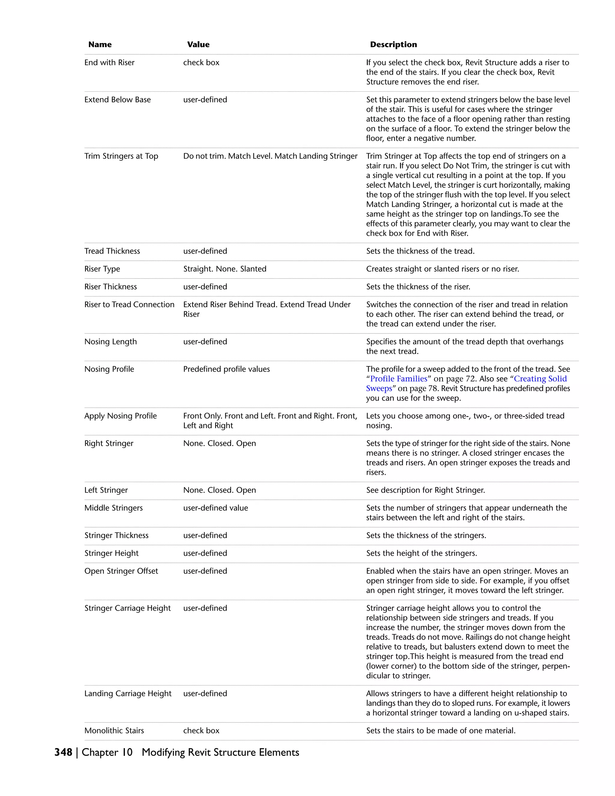 DescriptionValueName
If you select the check box, Revit Structure adds a riser to
the end of the stairs. If you clear the check box, Revit
Structure removes the end riser.
check boxEnd with Riser
Set this parameter to extend stringers below the base level
of the stair. This is useful for cases where the stringer
attaches to the face of a floor opening rather than resting
on the surface of a floor. To extend the stringer below the
floor, enter a negative number.
user-definedExtend Below Base
Trim Stringer at Top affects the top end of stringers on a
stair run. If you select Do Not Trim, the stringer is cut with
a single vertical cut resulting in a point at the top. If you
select Match Level, the stringer is curt horizontally, making
the top of the stringer flush with the top level. If you select
Match Landing Stringer, a horizontal cut is made at the
same height as the stringer top on landings.To see the
effects of this parameter clearly, you may want to clear the
check box for End with Riser.
Do not trim. Match Level. Match Landing StringerTrim Stringers at Top
Sets the thickness of the tread.user-definedTread Thickness
Creates straight or slanted risers or no riser.Straight. None. SlantedRiser Type
Sets the thickness of the riser.user-definedRiser Thickness
Switches the connection of the riser and tread in relation
to each other. The riser can extend behind the tread, or
the tread can extend under the riser.
Extend Riser Behind Tread. Extend Tread Under
Riser
Riser to Tread Connection
Specifies the amount of the tread depth that overhangs
the next tread.
user-definedNosing Length
The profile for a sweep added to the front of the tread. See
“Profile Families” on page 72. Also see “Creating Solid
Sweeps” on page 78. Revit Structure has predefined profiles
you can use for the sweep.
Predefined profile valuesNosing Profile
Lets you choose among one-, two-, or three-sided tread
nosing.
Front Only. Front and Left. Front and Right. Front,
Left and Right
Apply Nosing Profile
Sets the type of stringer for the right side of the stairs. None
means there is no stringer. A closed stringer encases the
treads and risers. An open stringer exposes the treads and
risers.
None. Closed. OpenRight Stringer
See description for Right Stringer.None. Closed. OpenLeft Stringer
Sets the number of stringers that appear underneath the
stairs between the left and right of the stairs.
user-defined valueMiddle Stringers
Sets the thickness of the stringers.user-definedStringer Thickness
Sets the height of the stringers.user-definedStringer Height
Enabled when the stairs have an open stringer. Moves an
open stringer from side to side. For example, if you offset
an open right stringer, it moves toward the left stringer.
user-definedOpen Stringer Offset
Stringer carriage height allows you to control the
relationship between side stringers and treads. If you
increase the number, the stringer moves down from the
treads. Treads do not move. Railings do not change height
relative to treads, but balusters extend down to meet the
stringer top.This height is measured from the tread end
(lower corner) to the bottom side of the stringer, perpen-
dicular to stringer.
user-definedStringer Carriage Height
Allows stringers to have a different height relationship to
landings than they do to sloped runs. For example, it lowers
a horizontal stringer toward a landing on u-shaped stairs.
user-definedLanding Carriage Height
Sets the stairs to be made of one material.check boxMonolithic Stairs
348 | Chapter 10 Modifying Revit Structure Elements
 