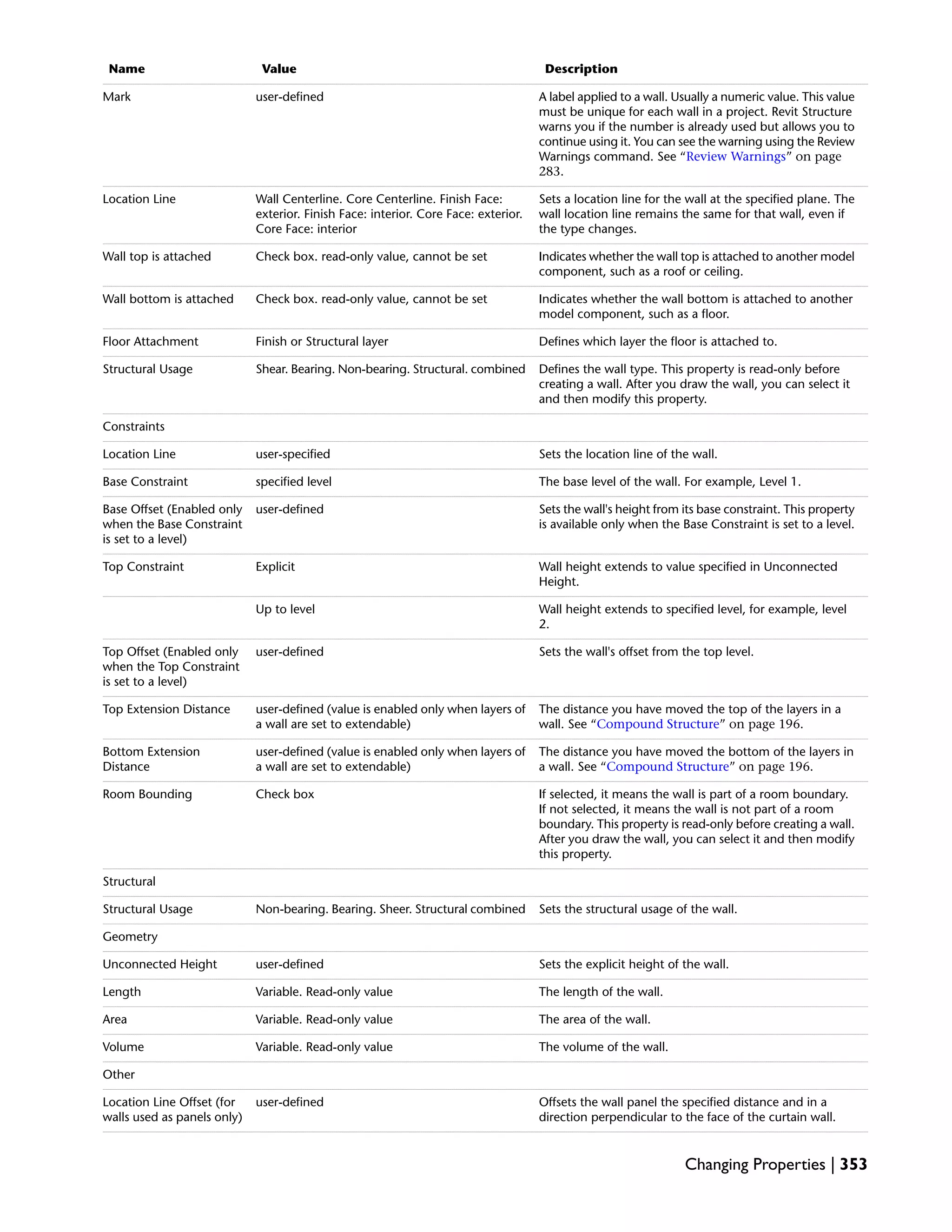 DescriptionValueName
A label applied to a wall. Usually a numeric value. This value
must be unique for each wall in a project. Revit Structure
warns you if the number is already used but allows you to
continue using it. You can see the warning using the Review
Warnings command. See “Review Warnings” on page
283.
user-definedMark
Sets a location line for the wall at the specified plane. The
wall location line remains the same for that wall, even if
the type changes.
Wall Centerline. Core Centerline. Finish Face:
exterior. Finish Face: interior. Core Face: exterior.
Core Face: interior
Location Line
Indicates whether the wall top is attached to another model
component, such as a roof or ceiling.
Check box. read-only value, cannot be setWall top is attached
Indicates whether the wall bottom is attached to another
model component, such as a floor.
Check box. read-only value, cannot be setWall bottom is attached
Defines which layer the floor is attached to.Finish or Structural layerFloor Attachment
Defines the wall type. This property is read-only before
creating a wall. After you draw the wall, you can select it
and then modify this property.
Shear. Bearing. Non-bearing. Structural. combinedStructural Usage
Constraints
Sets the location line of the wall.user-specifiedLocation Line
The base level of the wall. For example, Level 1.specified levelBase Constraint
Sets the wall's height from its base constraint. This property
is available only when the Base Constraint is set to a level.
user-definedBase Offset (Enabled only
when the Base Constraint
is set to a level)
Wall height extends to value specified in Unconnected
Height.
ExplicitTop Constraint
Wall height extends to specified level, for example, level
2.
Up to level
Sets the wall's offset from the top level.user-definedTop Offset (Enabled only
when the Top Constraint
is set to a level)
The distance you have moved the top of the layers in a
wall. See “Compound Structure” on page 196.
user-defined (value is enabled only when layers of
a wall are set to extendable)
Top Extension Distance
The distance you have moved the bottom of the layers in
a wall. See “Compound Structure” on page 196.
user-defined (value is enabled only when layers of
a wall are set to extendable)
Bottom Extension
Distance
If selected, it means the wall is part of a room boundary.
If not selected, it means the wall is not part of a room
boundary. This property is read-only before creating a wall.
After you draw the wall, you can select it and then modify
this property.
Check boxRoom Bounding
Structural
Sets the structural usage of the wall.Non-bearing. Bearing. Sheer. Structural combinedStructural Usage
Geometry
Sets the explicit height of the wall.user-definedUnconnected Height
The length of the wall.Variable. Read-only valueLength
The area of the wall.Variable. Read-only valueArea
The volume of the wall.Variable. Read-only valueVolume
Other
Offsets the wall panel the specified distance and in a
direction perpendicular to the face of the curtain wall.
user-definedLocation Line Offset (for
walls used as panels only)
Changing Properties | 353
 