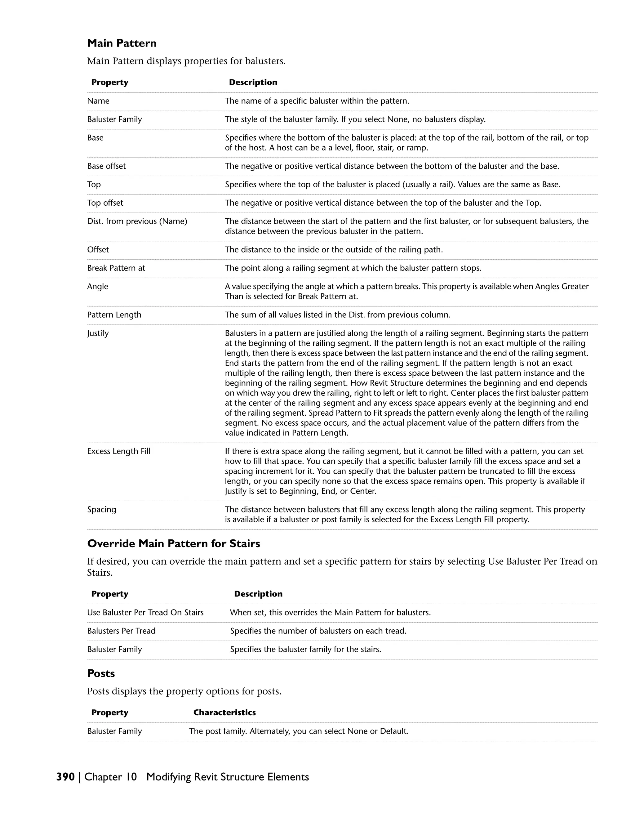 Main Pattern
Main Pattern displays properties for balusters.
DescriptionProperty
The name of a specific baluster within the pattern.Name
The style of the baluster family. If you select None, no balusters display.Baluster Family
Specifies where the bottom of the baluster is placed: at the top of the rail, bottom of the rail, or top
of the host. A host can be a a level, floor, stair, or ramp.
Base
The negative or positive vertical distance between the bottom of the baluster and the base.Base offset
Specifies where the top of the baluster is placed (usually a rail). Values are the same as Base.Top
The negative or positive vertical distance between the top of the baluster and the Top.Top offset
The distance between the start of the pattern and the first baluster, or for subsequent balusters, the
distance between the previous baluster in the pattern.
Dist. from previous (Name)
The distance to the inside or the outside of the railing path.Offset
The point along a railing segment at which the baluster pattern stops.Break Pattern at
A value specifying the angle at which a pattern breaks. This property is available when Angles Greater
Than is selected for Break Pattern at.
Angle
The sum of all values listed in the Dist. from previous column.Pattern Length
Balusters in a pattern are justified along the length of a railing segment. Beginning starts the pattern
at the beginning of the railing segment. If the pattern length is not an exact multiple of the railing
length, then there is excess space between the last pattern instance and the end of the railing segment.
End starts the pattern from the end of the railing segment. If the pattern length is not an exact
multiple of the railing length, then there is excess space between the last pattern instance and the
beginning of the railing segment. How Revit Structure determines the beginning and end depends
on which way you drew the railing, right to left or left to right. Center places the first baluster pattern
at the center of the railing segment and any excess space appears evenly at the beginning and end
of the railing segment. Spread Pattern to Fit spreads the pattern evenly along the length of the railing
segment. No excess space occurs, and the actual placement value of the pattern differs from the
value indicated in Pattern Length.
Justify
If there is extra space along the railing segment, but it cannot be filled with a pattern, you can set
how to fill that space. You can specify that a specific baluster family fill the excess space and set a
spacing increment for it. You can specify that the baluster pattern be truncated to fill the excess
length, or you can specify none so that the excess space remains open. This property is available if
Justify is set to Beginning, End, or Center.
Excess Length Fill
The distance between balusters that fill any excess length along the railing segment. This property
is available if a baluster or post family is selected for the Excess Length Fill property.
Spacing
Override Main Pattern for Stairs
If desired, you can override the main pattern and set a specific pattern for stairs by selecting Use Baluster Per Tread on
Stairs.
DescriptionProperty
When set, this overrides the Main Pattern for balusters.Use Baluster Per Tread On Stairs
Specifies the number of balusters on each tread.Balusters Per Tread
Specifies the baluster family for the stairs.Baluster Family
Posts
Posts displays the property options for posts.
CharacteristicsProperty
The post family. Alternately, you can select None or Default.Baluster Family
390 | Chapter 10 Modifying Revit Structure Elements
 