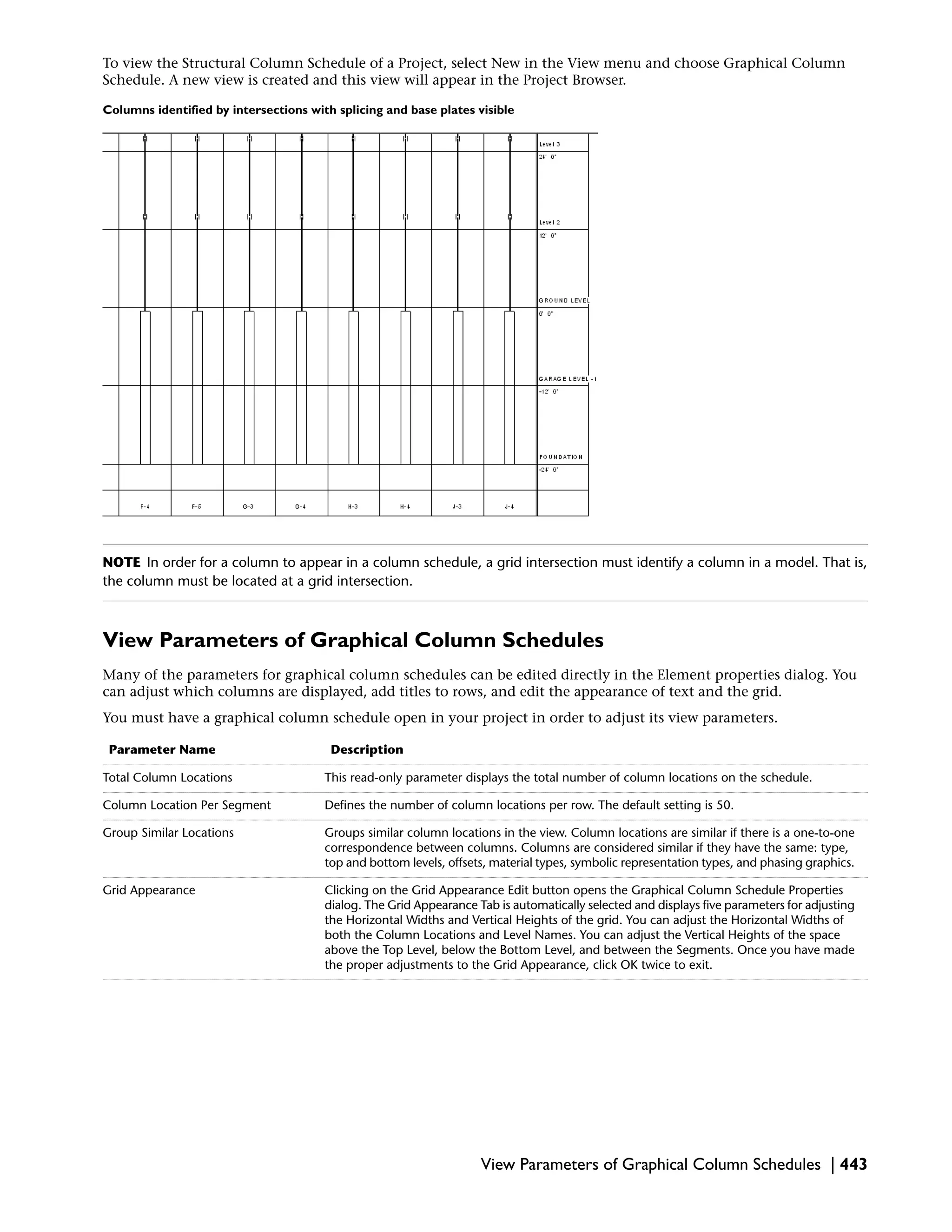 To view the Structural Column Schedule of a Project, select New in the View menu and choose Graphical Column
Schedule. A new view is created and this view will appear in the Project Browser.
Columns identified by intersections with splicing and base plates visible
NOTE In order for a column to appear in a column schedule, a grid intersection must identify a column in a model. That is,
the column must be located at a grid intersection.
View Parameters of Graphical Column Schedules
Many of the parameters for graphical column schedules can be edited directly in the Element properties dialog. You
can adjust which columns are displayed, add titles to rows, and edit the appearance of text and the grid.
You must have a graphical column schedule open in your project in order to adjust its view parameters.
DescriptionParameter Name
This read-only parameter displays the total number of column locations on the schedule.Total Column Locations
Defines the number of column locations per row. The default setting is 50.Column Location Per Segment
Groups similar column locations in the view. Column locations are similar if there is a one-to-one
correspondence between columns. Columns are considered similar if they have the same: type,
top and bottom levels, offsets, material types, symbolic representation types, and phasing graphics.
Group Similar Locations
Clicking on the Grid Appearance Edit button opens the Graphical Column Schedule Properties
dialog. The Grid Appearance Tab is automatically selected and displays five parameters for adjusting
the Horizontal Widths and Vertical Heights of the grid. You can adjust the Horizontal Widths of
both the Column Locations and Level Names. You can adjust the Vertical Heights of the space
above the Top Level, below the Bottom Level, and between the Segments. Once you have made
the proper adjustments to the Grid Appearance, click OK twice to exit.
Grid Appearance
View Parameters of Graphical Column Schedules | 443
 