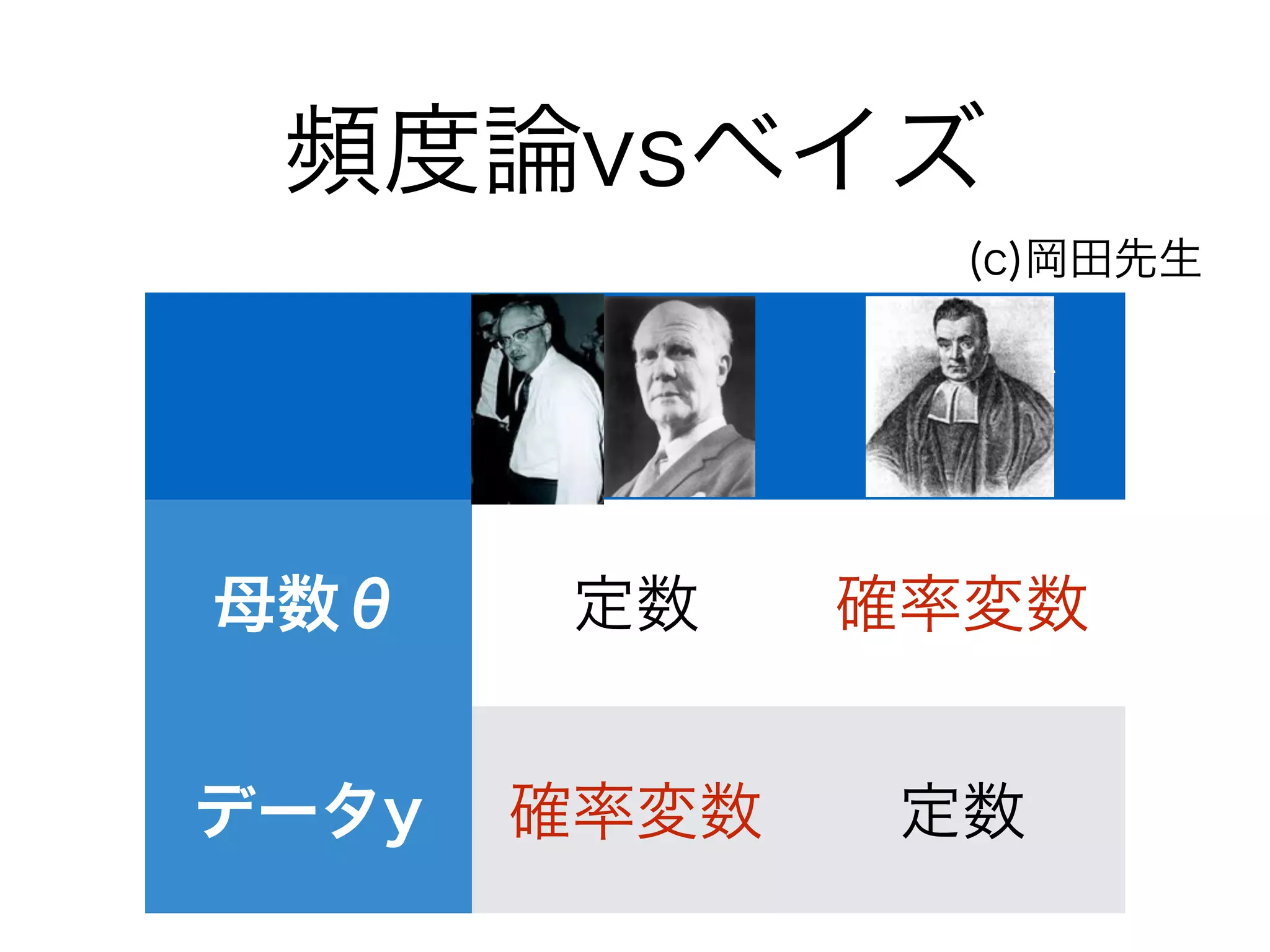 頻度論vsベイズ
(c)岡田先生
頻度論 ベイズ
母数θ 定数 確率変数
データy 確率変数 定数
 