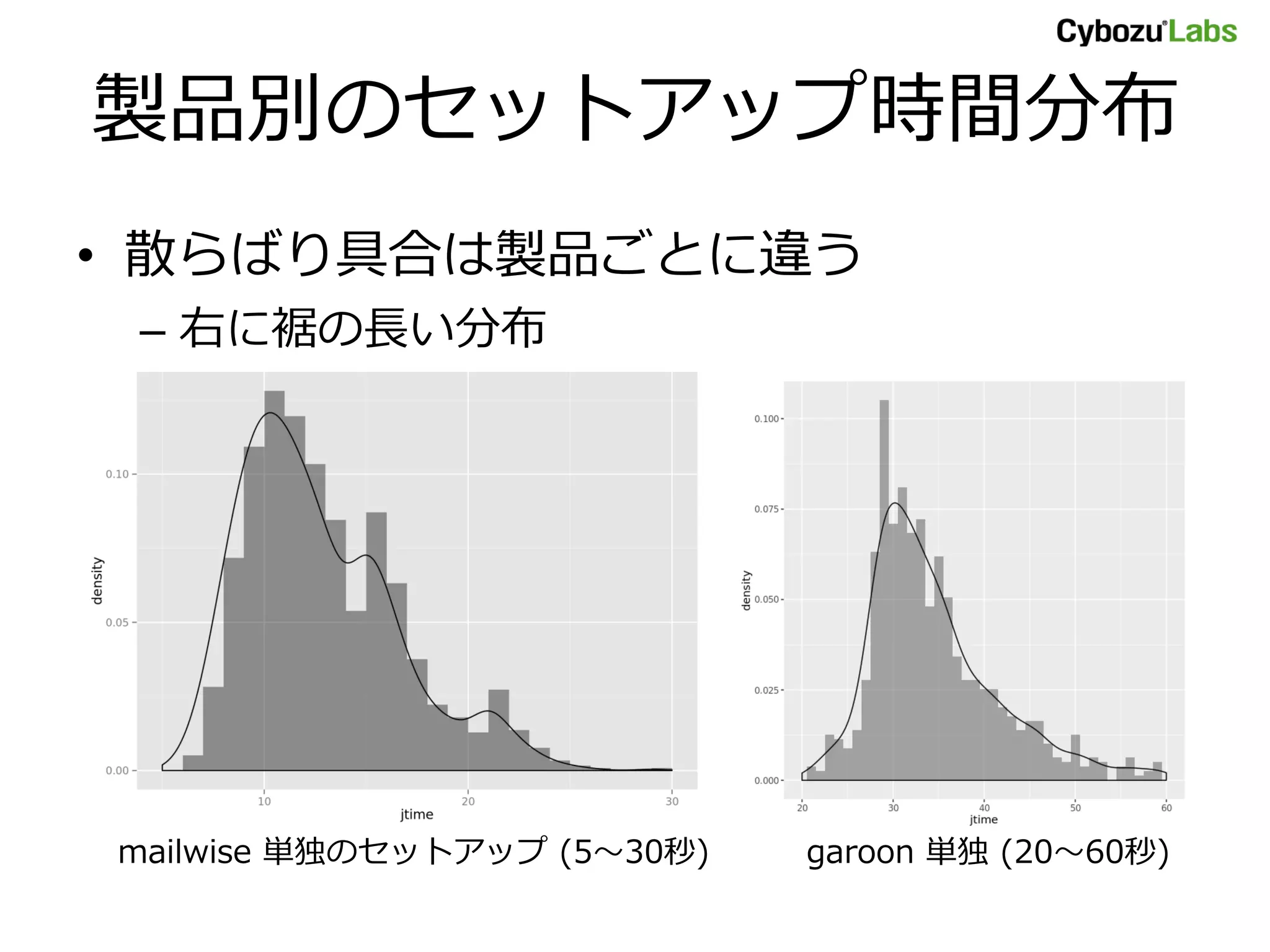 製品別のセットアップ時間分布
• 散らばり具合は製品ごとに違う
– 右に裾の長い分布
mailwise 単独のセットアップ (5～30秒) garoon 単独 (20～60秒)
 