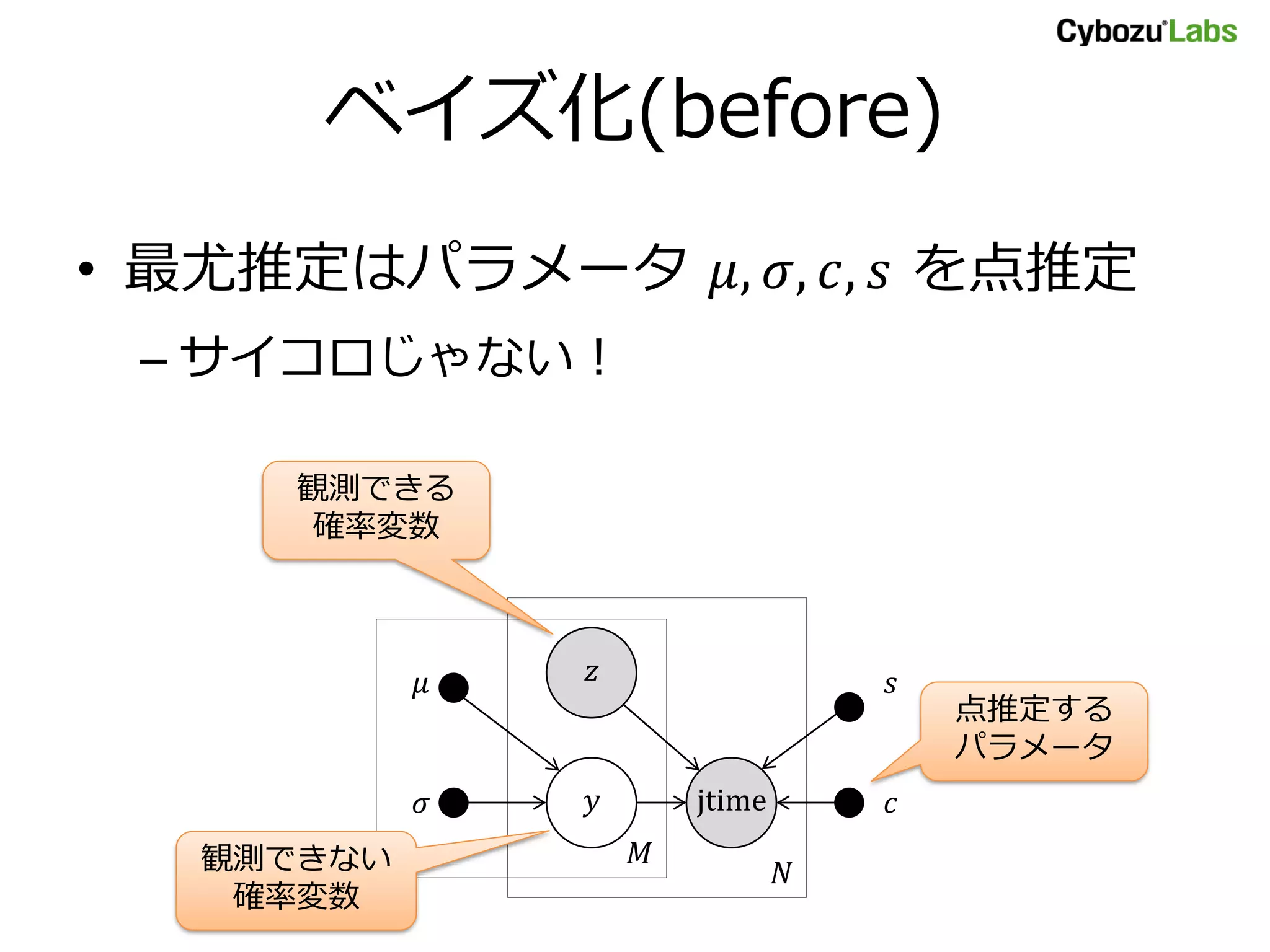 ベイズ化(before)
• 最尤推定はパラメータ 𝜇, 𝜎, 𝑐, 𝑠 を点推定
– サイコロじゃない！
𝑧
jtime𝑦
𝑁
𝑀
𝜇
𝜎
𝑠
𝑐
点推定する
パラメータ
観測できる
確率変数
観測できない
確率変数
 