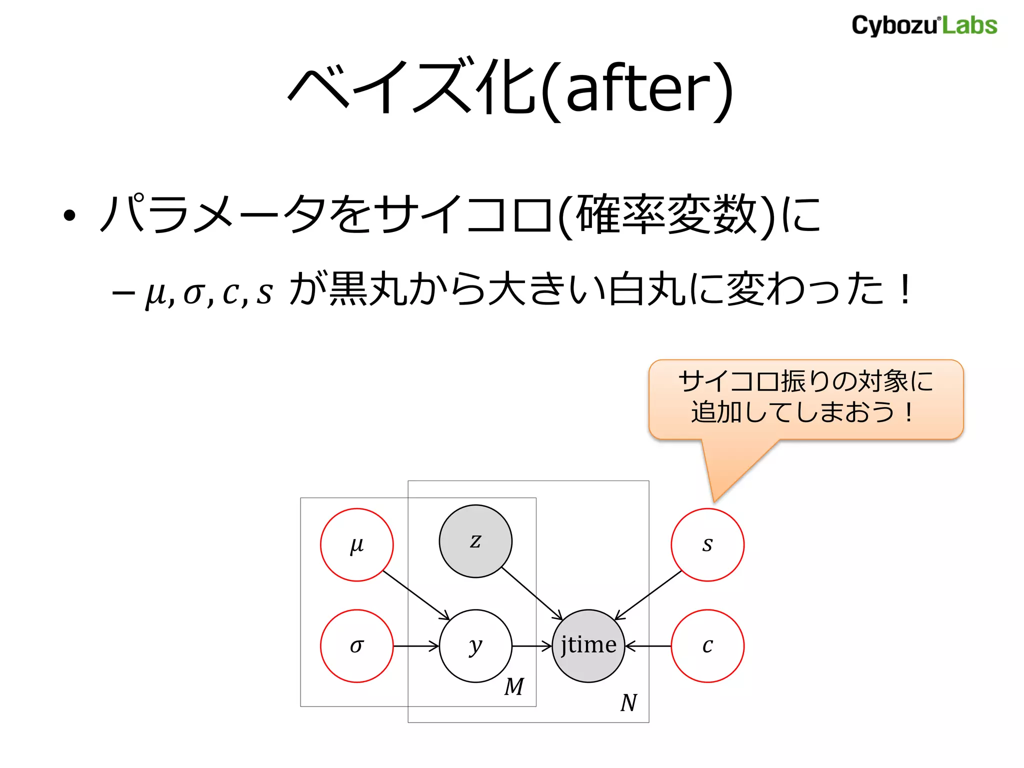 ベイズ化(after)
• パラメータをサイコロ(確率変数)に
– 𝜇, 𝜎, 𝑐, 𝑠 が黒丸から大きい白丸に変わった！
𝑧
jtime𝑦
𝑁
𝑀
𝜎
𝜇
𝑐
𝑠
サイコロ振りの対象に
追加してしまおう！
 