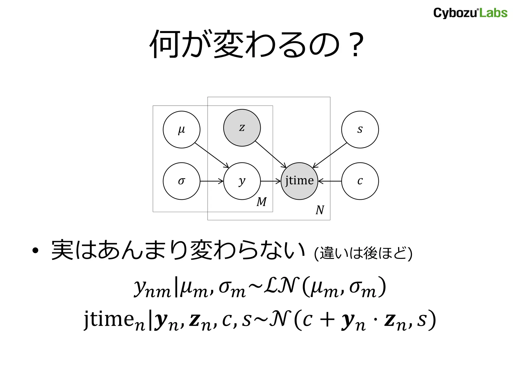 何が変わるの？
• 実はあんまり変わらない (違いは後ほど)
𝑦𝑛𝑚|𝜇 𝑚, 𝜎 𝑚~ℒ𝒩(𝜇 𝑚, 𝜎 𝑚)
jtime 𝑛|𝒚 𝑛, 𝒛 𝑛, 𝑐, 𝑠~𝒩(𝑐 + 𝒚 𝑛 ⋅ 𝒛 𝑛, 𝑠)
𝑧
jtime𝑦
𝑁
𝑀
𝜎
𝜇
𝑐
𝑠
 