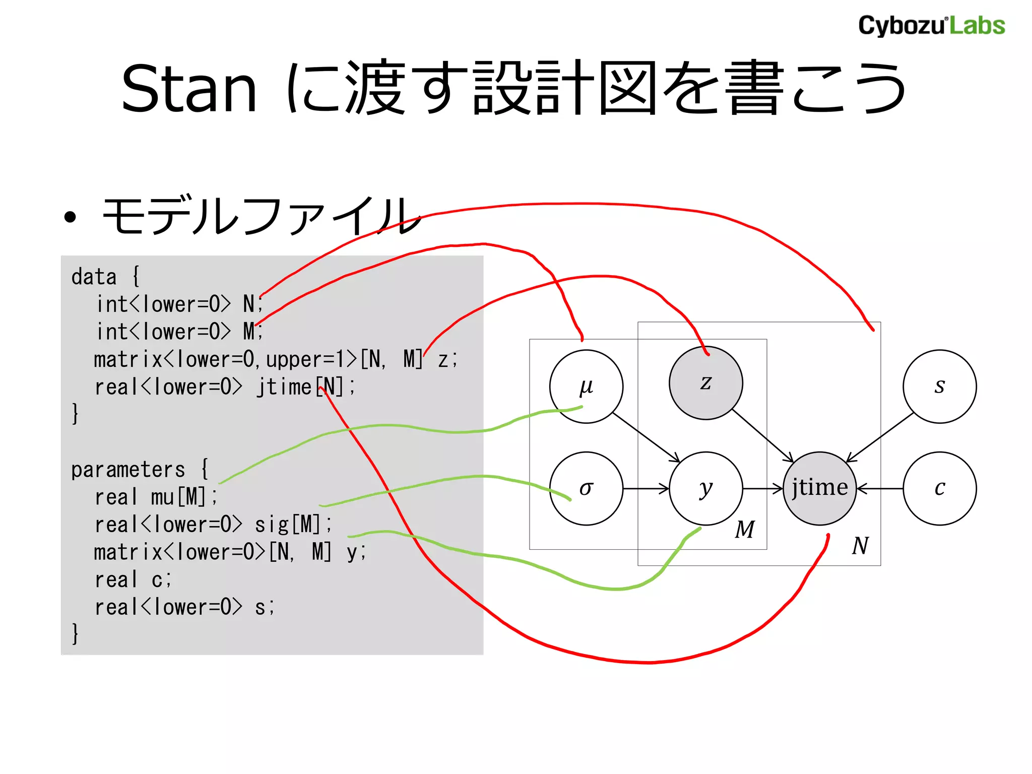 Stan に渡す設計図を書こう
• モデルファイル
𝑧
jtime𝑦
𝑁
𝑀
𝜎
𝜇
𝑐
𝑠
data {
int<lower=0> N;
int<lower=0> M;
matrix<lower=0,upper=1>[N, M] z;
real<lower=0> jtime[N];
}
parameters {
real mu[M];
real<lower=0> sig[M];
matrix<lower=0>[N, M] y;
real c;
real<lower=0> s;
}
 