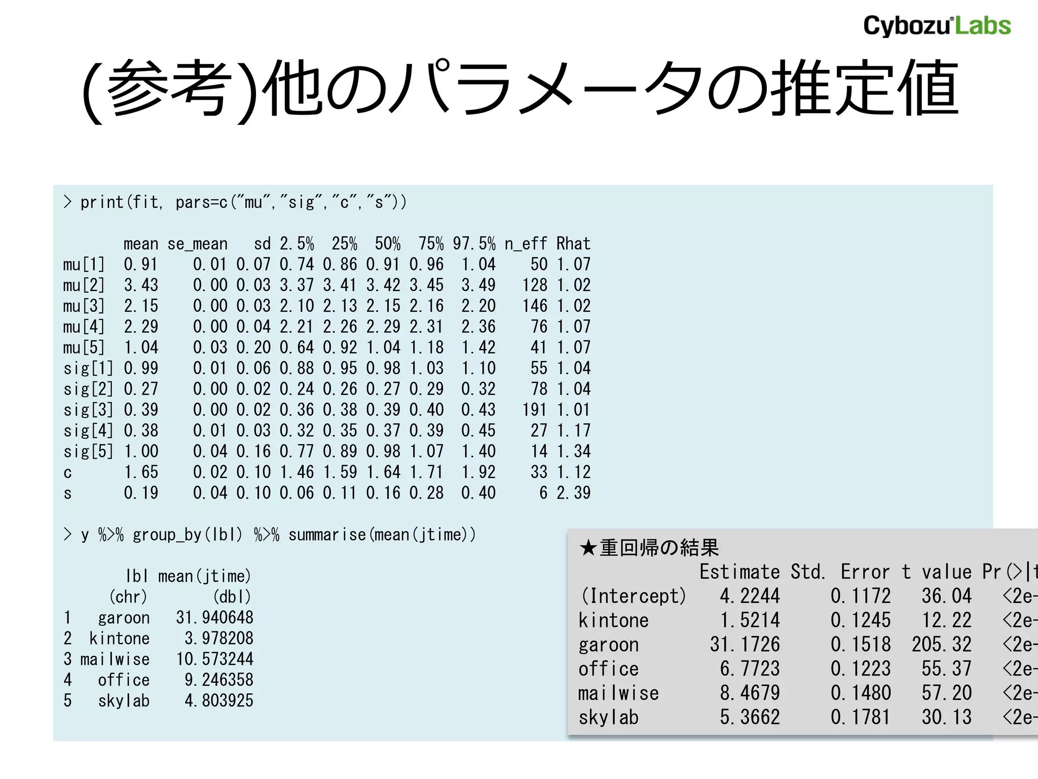 (参考)他のパラメータの推定値
> print(fit, pars=c("mu","sig","c","s"))
mean se_mean sd 2.5% 25% 50% 75% 97.5% n_eff Rhat
mu[1] 0.91 0.01 0.07 0.74 0.86 0.91 0.96 1.04 50 1.07
mu[2] 3.43 0.00 0.03 3.37 3.41 3.42 3.45 3.49 128 1.02
mu[3] 2.15 0.00 0.03 2.10 2.13 2.15 2.16 2.20 146 1.02
mu[4] 2.29 0.00 0.04 2.21 2.26 2.29 2.31 2.36 76 1.07
mu[5] 1.04 0.03 0.20 0.64 0.92 1.04 1.18 1.42 41 1.07
sig[1] 0.99 0.01 0.06 0.88 0.95 0.98 1.03 1.10 55 1.04
sig[2] 0.27 0.00 0.02 0.24 0.26 0.27 0.29 0.32 78 1.04
sig[3] 0.39 0.00 0.02 0.36 0.38 0.39 0.40 0.43 191 1.01
sig[4] 0.38 0.01 0.03 0.32 0.35 0.37 0.39 0.45 27 1.17
sig[5] 1.00 0.04 0.16 0.77 0.89 0.98 1.07 1.40 14 1.34
c 1.65 0.02 0.10 1.46 1.59 1.64 1.71 1.92 33 1.12
s 0.19 0.04 0.10 0.06 0.11 0.16 0.28 0.40 6 2.39
> y %>% group_by(lbl) %>% summarise(mean(jtime))
lbl mean(jtime)
(chr) (dbl)
1 garoon 31.940648
2 kintone 3.978208
3 mailwise 10.573244
4 office 9.246358
5 skylab 4.803925
★重回帰の結果
Estimate Std. Error t value Pr(>|t
(Intercept) 4.2244 0.1172 36.04 <2e-
kintone 1.5214 0.1245 12.22 <2e-
garoon 31.1726 0.1518 205.32 <2e-
office 6.7723 0.1223 55.37 <2e-
mailwise 8.4679 0.1480 57.20 <2e-
skylab 5.3662 0.1781 30.13 <2e-
 