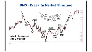 BMS - Break In Market Structure
OTE
OTE
OTE
OTE
A to B- Downtrend
B to C- Uptrend
OTE
OTE
 