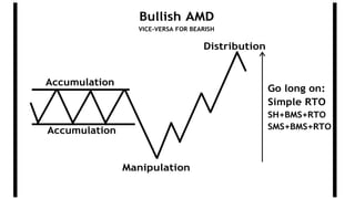 Bullish AMD
VICE-VERSA FOR BEARISH
Accumulation
Accumulation
Distribution
Go long on:
Simple RTO
SH+BMS+RTO
SMS+BMS+RTO
Manipulation
 