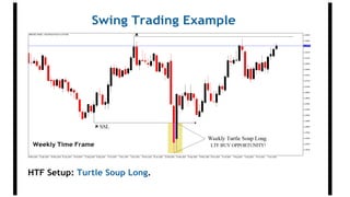 Swing Trading Example
HTF Setup: Turtle Soup Long.
Weekly Time Frame
 