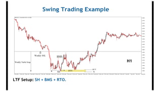 Swing Trading Example
LTF Setup: SH + BMS + RTO.
H1
 