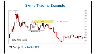 Swing Trading Example
HTF Setup: SH + BMS + RTO
Daily Time Frame
 