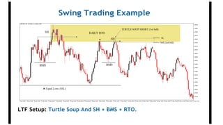 Swing Trading Example
LTF Setup: Turtle Soup And SH + BMS + RTO.
 